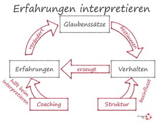Erfahrungen interpretieren
Verhalten
Glaubenssätze
Erfahrungen
bestim
m
en
verändert
erzeugt
Struktur
beeinflusst
Coaching
hilft
beim
Interpretieren
 