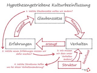 Hypothesengetriebene Kulturbeeinflussung
Verhalten
Glaubenssätze
Erfahrungen
bestim
m
en
bestätigt
erzeugt
Struktur
beeinflusst
1. Welche Glaubenssätze wollen wir ändern?
2. Welche neuen Erfahrungen müssen wir
dafür machen?
3. Wie müssen
wir dazu unser
Verhalten
ändern?
4. Welche Strukturen helfen
uns bei dieser Verhaltensänderung?
 