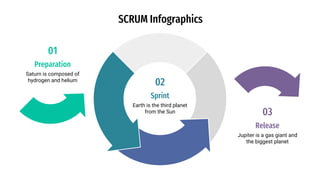 SCRUM Infographics
Saturn is composed of
hydrogen and helium
Preparation
01
Jupiter is a gas giant and
the biggest planet
Release
03
02
Earth is the third planet
from the Sun
Sprint
 