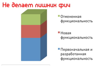 Отмененная
функциональность
Новая
функциональность
Первоначальная и
разработанная
функциональность
Не делаем лишних фич
 
