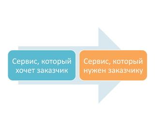 Сервис,	
  который	
  
хочет	
  заказчик	
  
Сервис,	
  который	
  
нужен	
  заказчику	
  
 