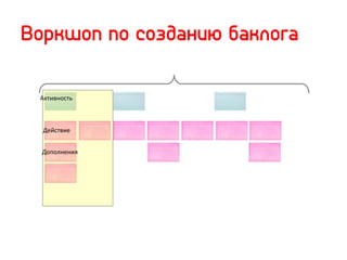 Воркшоп по созданию баклога
Активность	
  
Действие	
  
Дополнения	
  
 