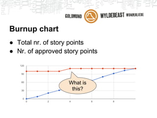 Review meeting
● Discuss spike results
● Discuss the user stories worked on

● Re-calibrate planning poker, if needed
● Calculate team velocity
 