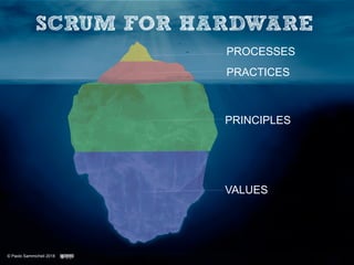 © Paolo Sammicheli 2018
SCRUM FOR HARDWARE
PRACTICES
Wikispeed
Scrum for
Hardware Book
Object Oriented
Design
Continuous
I...