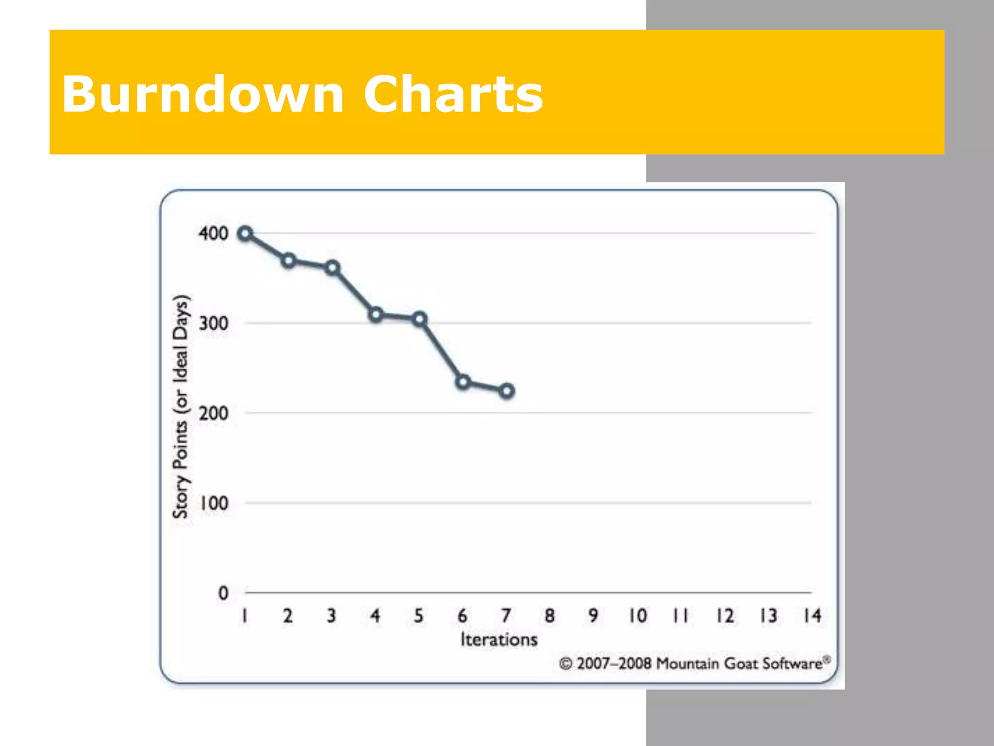 Burndown Charts