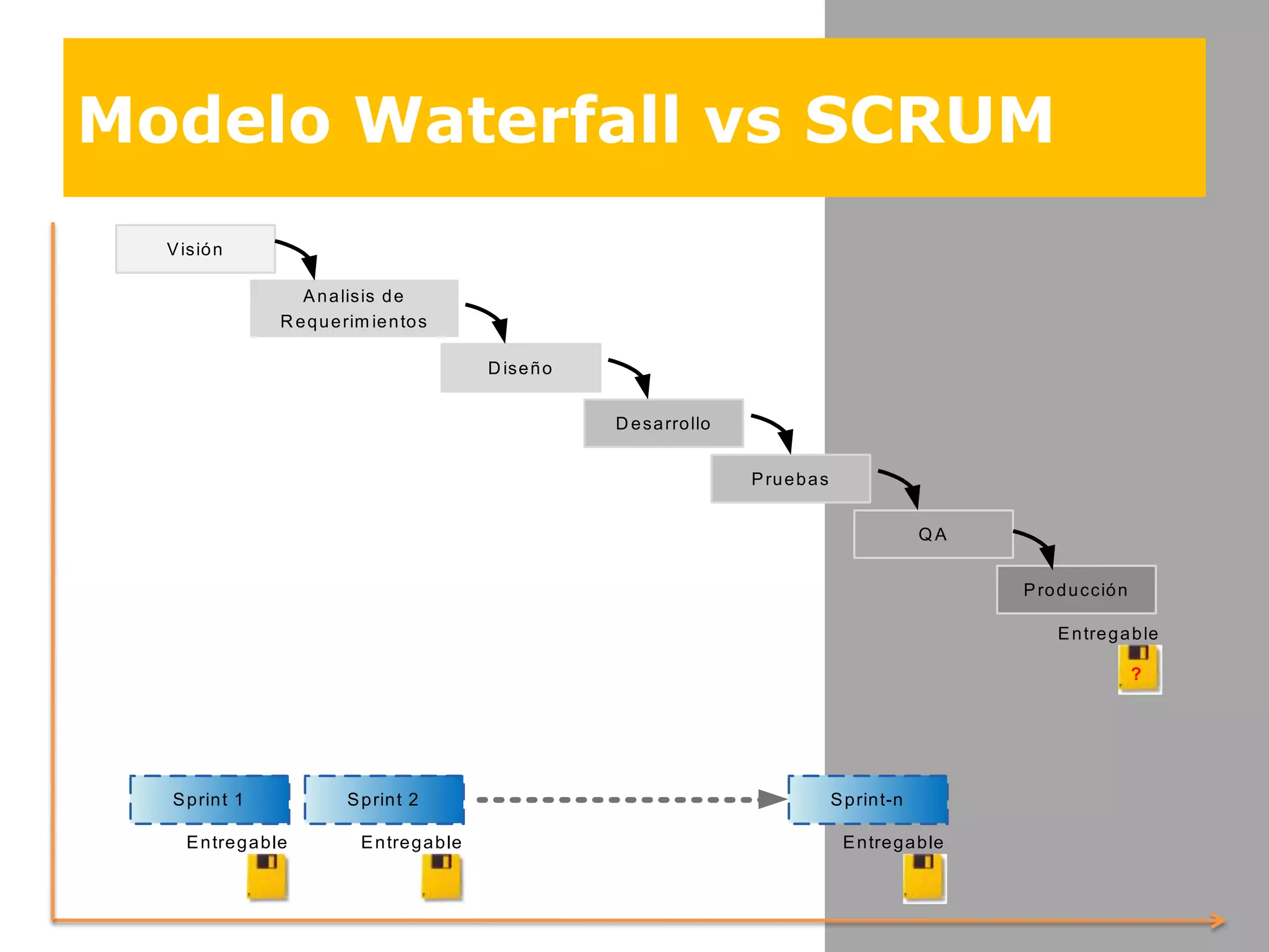 Modelo Waterfall vs SCRUM