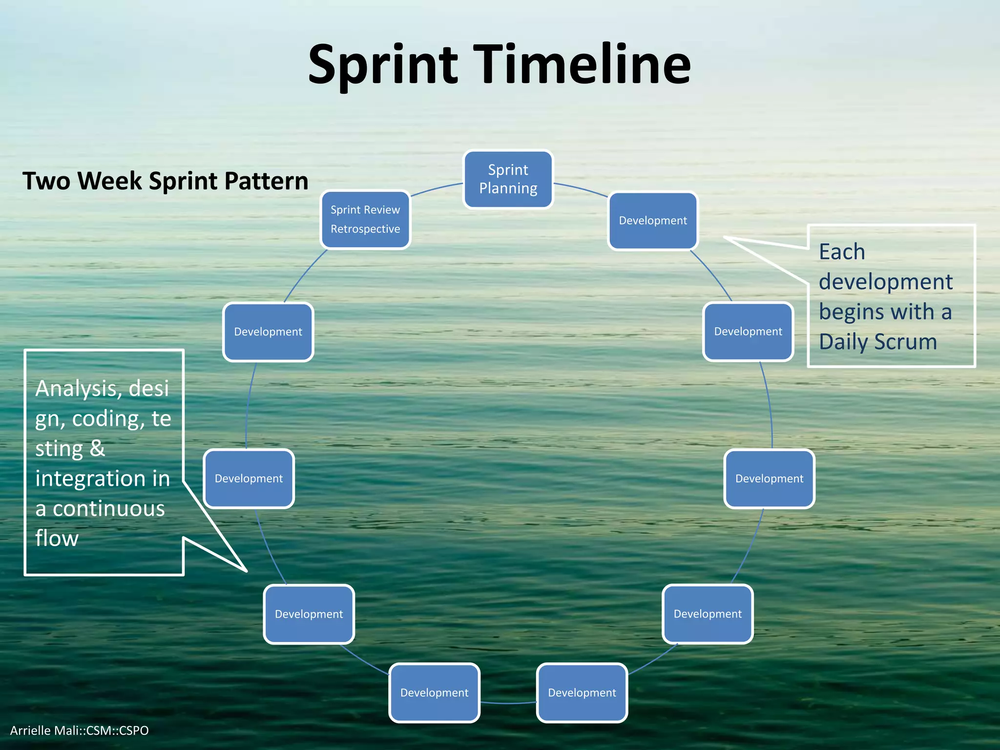Sprint Timeline
Two Week Sprint Pattern
Sprint
Planning
Development
Development
Development
Development
DevelopmentDevelopment
Development
Development
Development
Sprint Review
Retrospective
Each
development
begins with a
Daily Scrum
Analysis,
design,
coding,
testing &
integration in
a continuous
flow
Arrielle Mali :: CSP::CSPO::CSM
 