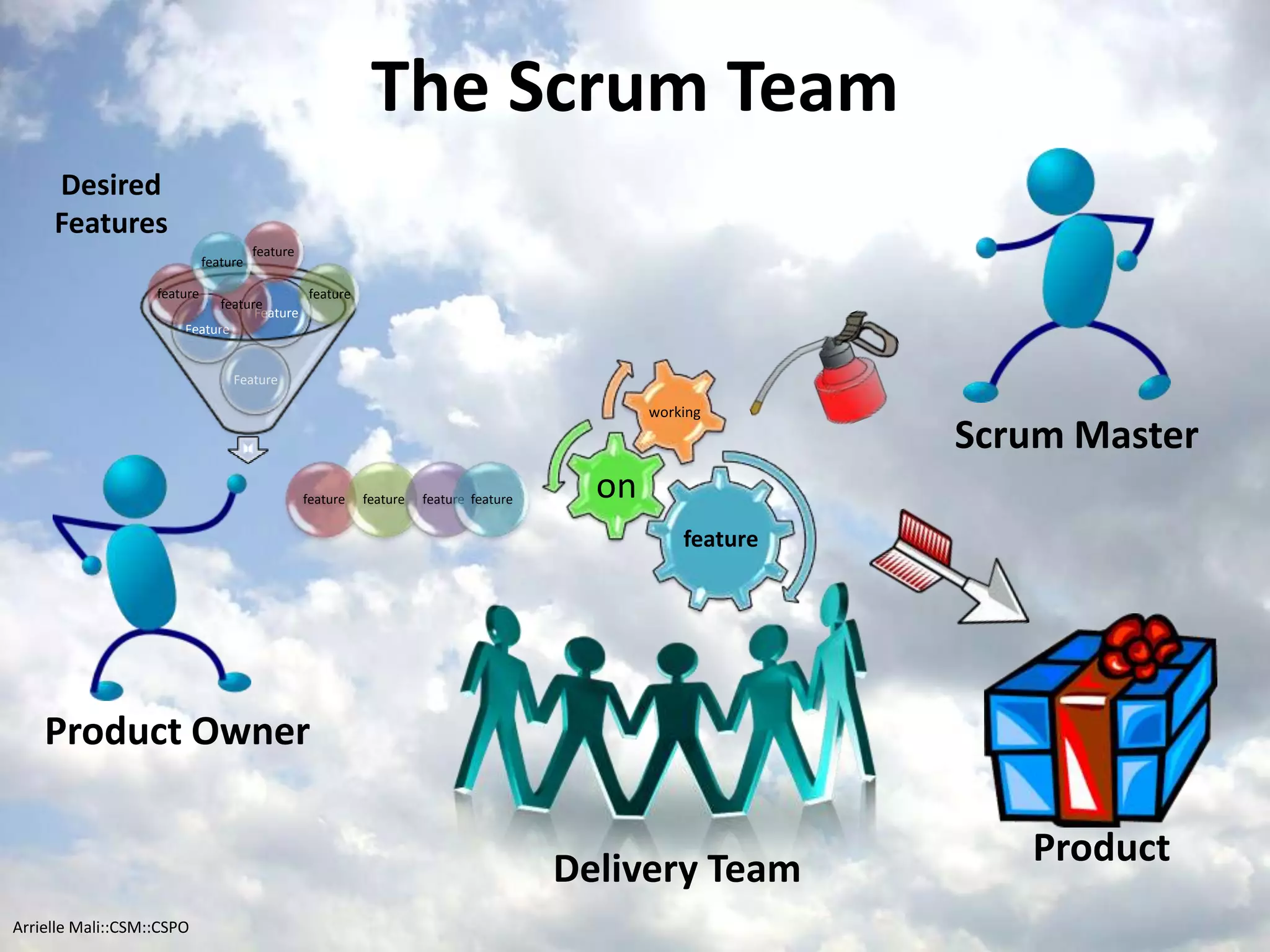 The Scrum Team
feature
on
working
Feature
Feature
Feature
Product Owner
Delivery Team
feature feature feature feature
feature
feature
feature
feature
feature
Scrum Master
Product
Desired
Features
Arrielle Mali :: CSP::CSPO::CSM
 