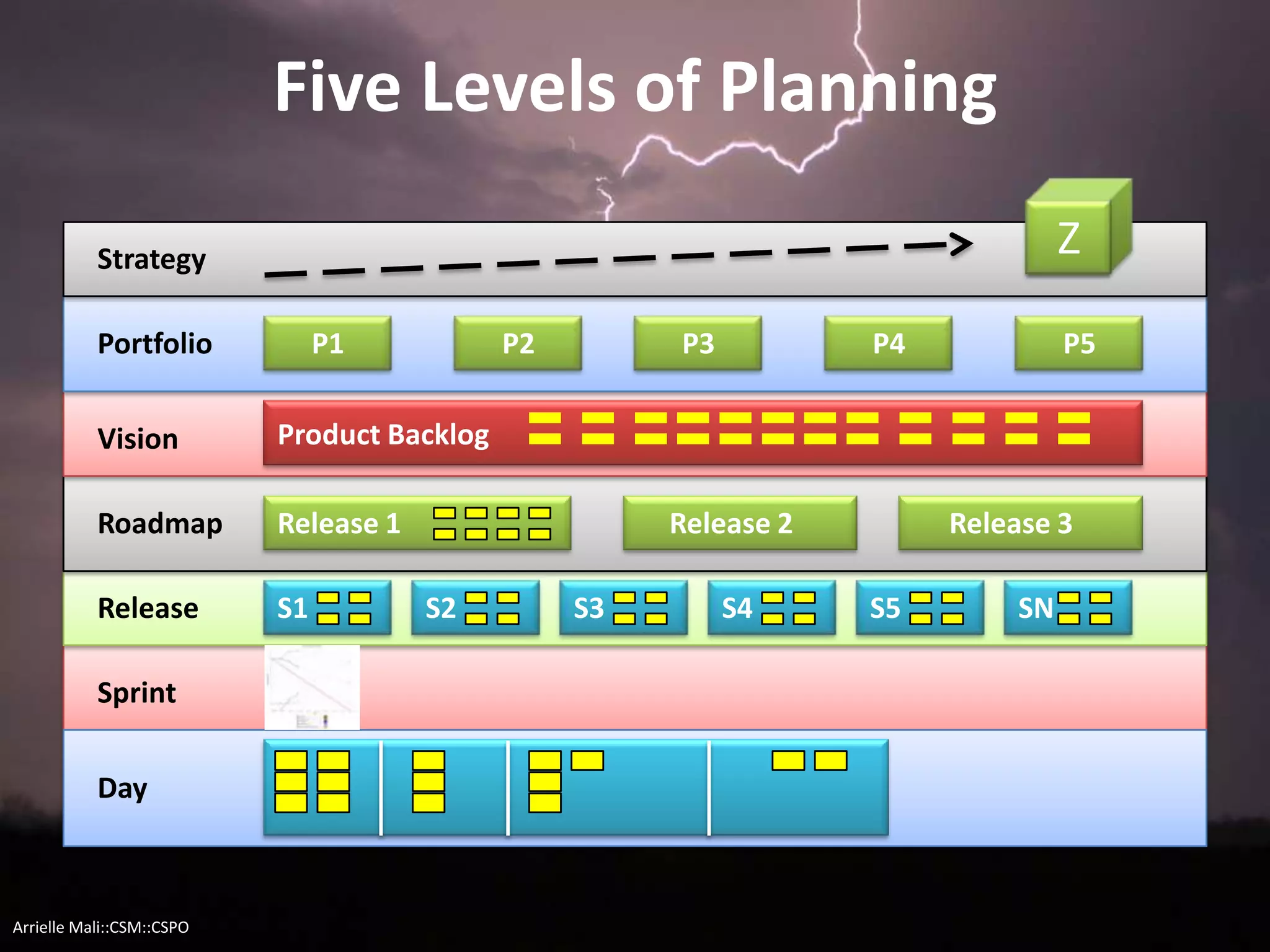 Five Levels of Planning
ZStrategy
Portfolio
Day
Release
Roadmap
Sprint
Vision
P1 P4 P5P3P2
Product Backlog
Release 1 Release 2 Release 3
S1 S2 S3 S5S4 SN
Arrielle Mali :: CSP::CSPO::CSM
 