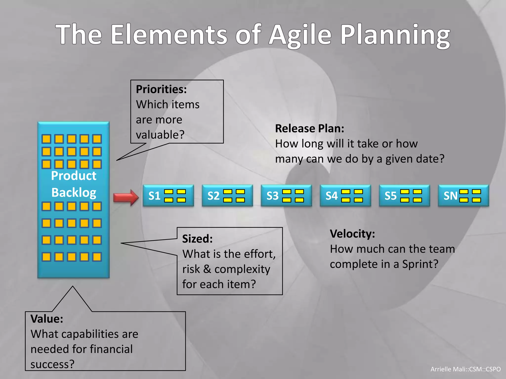 Product
Backlog
Priorities:
Which items
are more
valuable?
Value:
What capabilities are
needed for financial
success?
Sized:
What is the effort,
risk & complexity
for each item?
S1 S2 S3 S5S4 SN
Release Plan:
How long will it take or how
many can we do by a given date?
Velocity:
How much can the team
complete in a Sprint?
Arrielle Mali :: CSP::CSPO::CSM
 