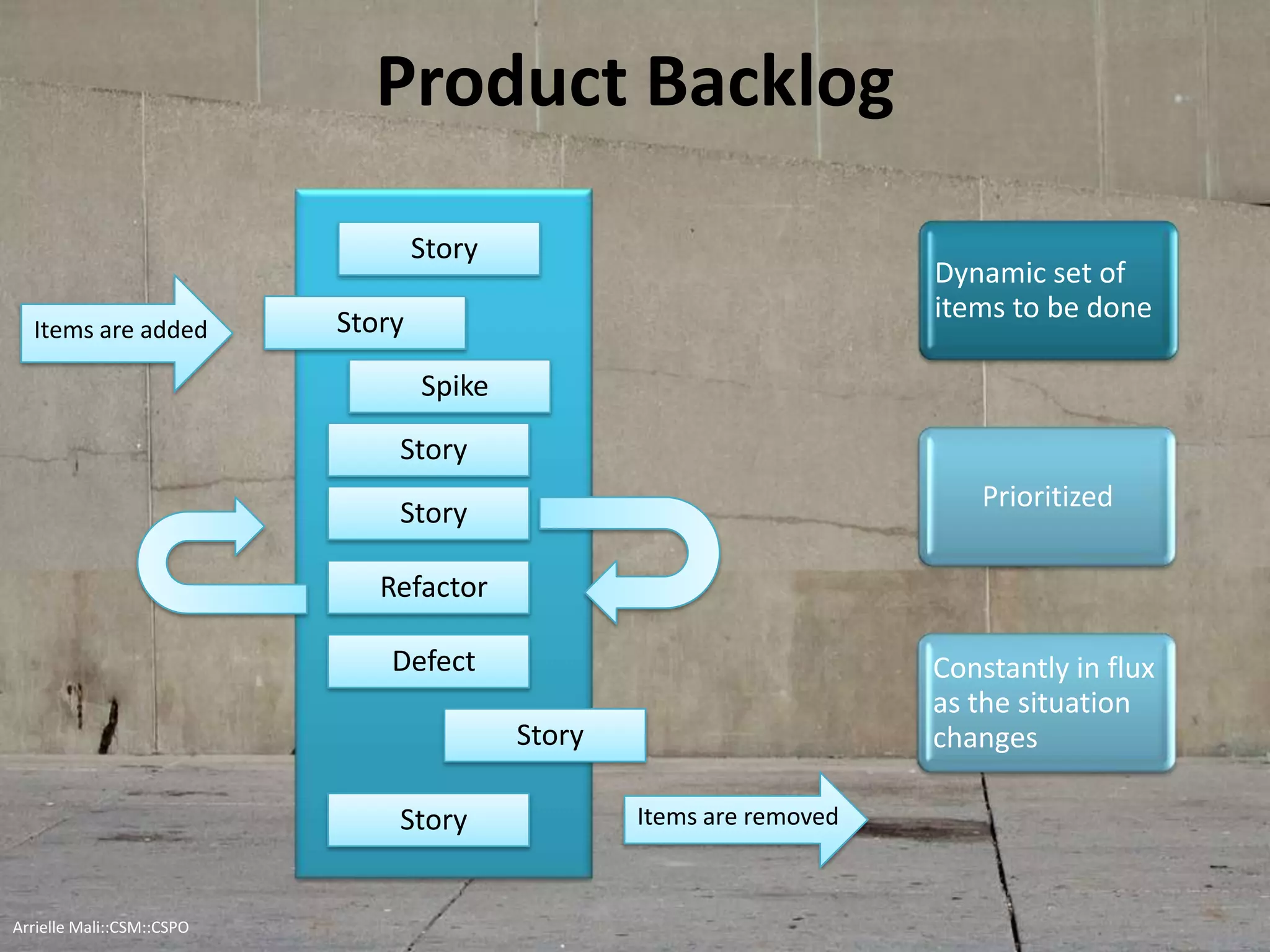 Product Backlog
Dynamic set of
items to be done
Prioritized
Constantly in flux
as the situation
changes
Story
Story
Spike
Story
Story
Refactor
Defect
Story
Story
Items are added
Items are removed
Arrielle Mali :: CSP::CSPO::CSM
 