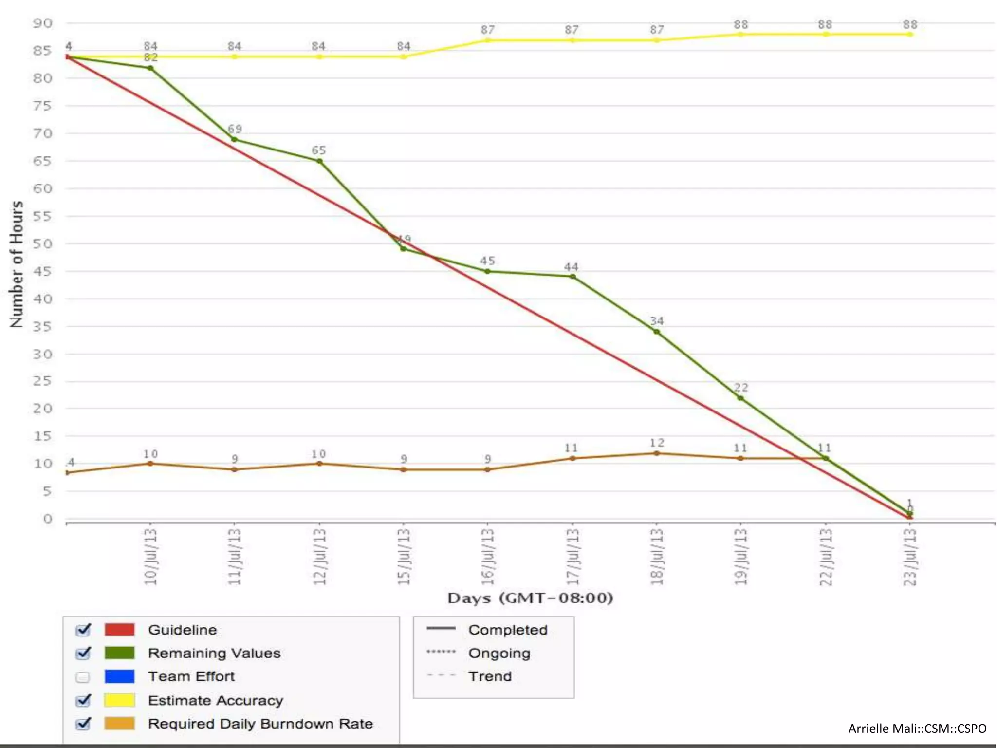 SAMPLE BURNDOWN CHART
Arrielle Mali :: CSP::CSPO::CSM
 