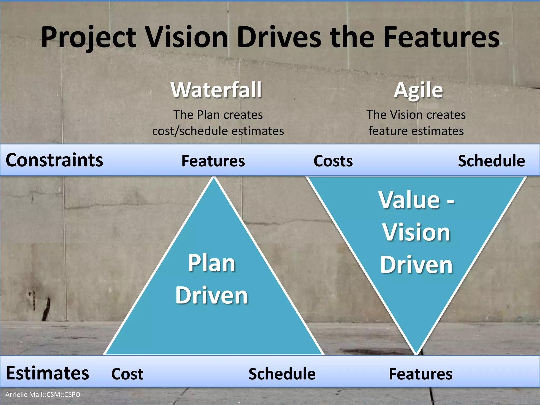 Project Vision Drives the Features
Estimates Cost Schedule Features
Constraints Features Costs Schedule
Plan
Driven
Value -
Vision
Driven
Waterfall
The Plan creates
cost/schedule estimates
Agile
The Vision creates
feature estimates
Arrielle Mali :: CSP::CSPO::CSM
 