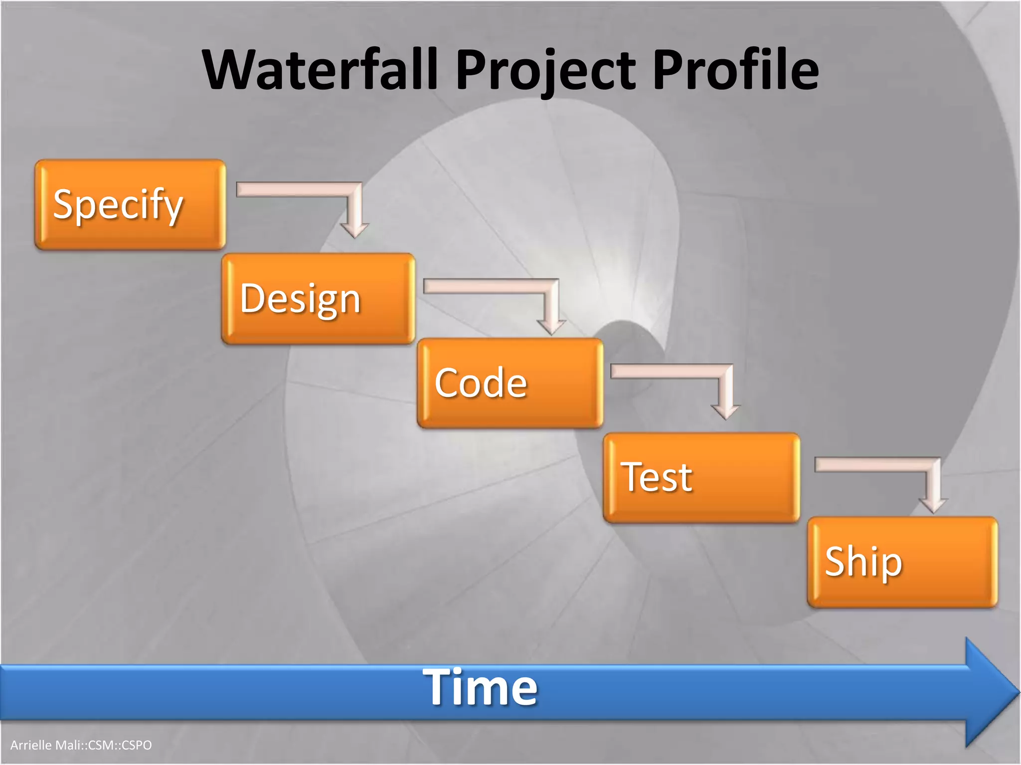 Specify
Design
Code
Test
Ship
Waterfall Project Profile
Time
Arrielle Mali :: CSP::CSPO::CSM
 