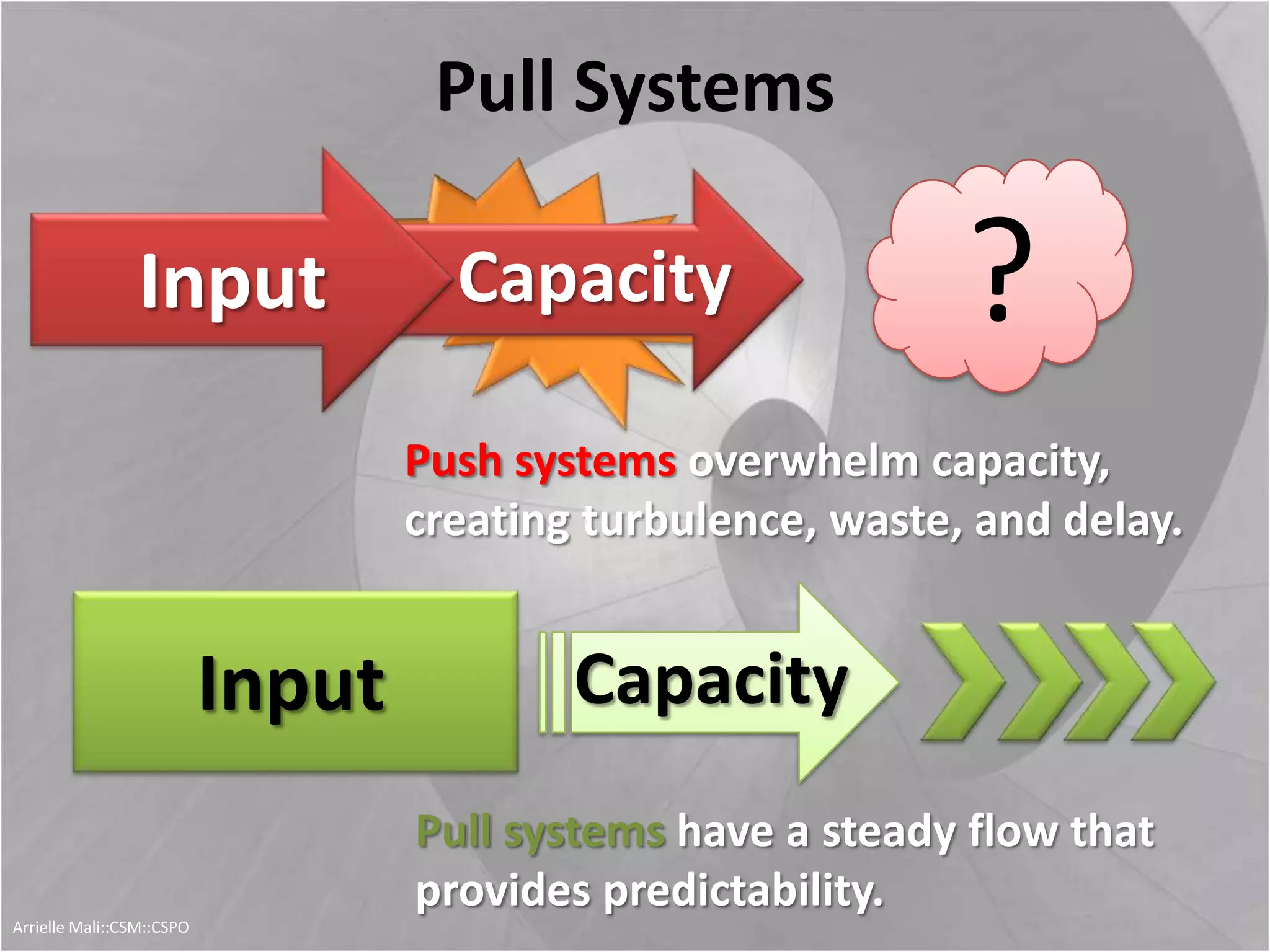 Pull Systems
Input Capacity
Push systems overwhelm capacity,
creating turbulence, waste, and delay.
CapacityInput ?
Pull systems have a steady flow that
provides predictability.
Arrielle Mali :: CSP::CSPO::CSM
 