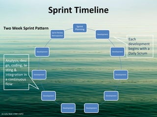 Sprint Timeline
Two Week Sprint Pattern
Sprint
Planning
Development
Development
Development
Development
DevelopmentDevelop...