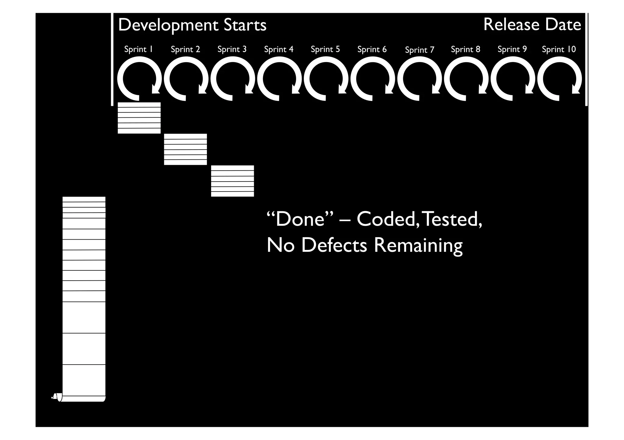 Development Starts	

 Release Date	

Sprint 1	

 Sprint 2	

 Sprint 3	

 Sprint 4	

 Sprint 5	

 Sprint 6	

 Sprint 7	

 Sprint 8	

 Sprint 9	

 Sprint 10	

“Done” – Coded,Tested, 
No Defects Remaining	

 