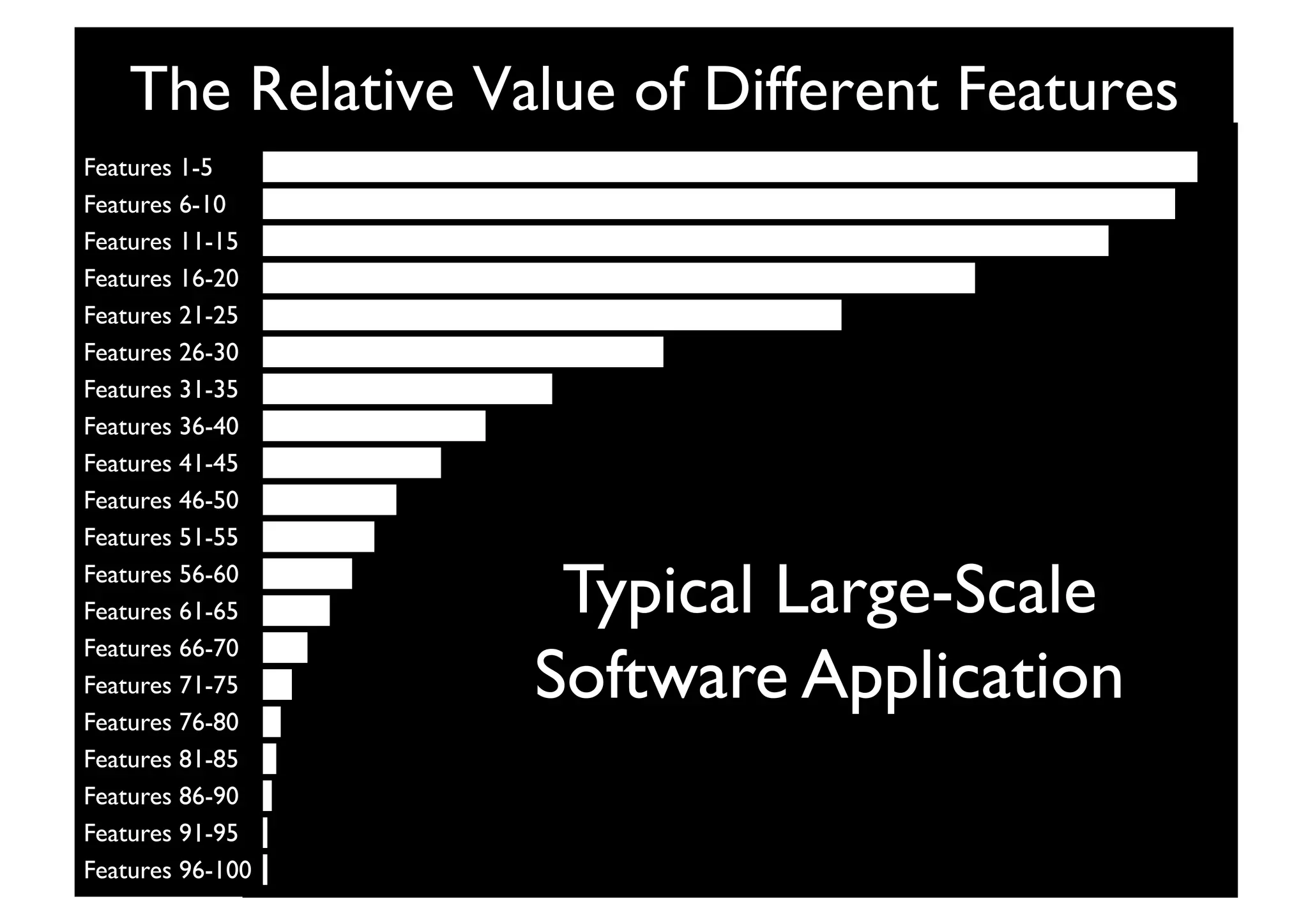 The Relative Value of Different Features	

Feature 1	

Feature 2	

Feature 3	

Feature 4	

Feature 5	

Feature 6	

Feature 7	

Feature 8	

Feature 9	

Typical Large-Scale
Software Application	

Features 1-5	

Features 6-10	

Features 11-15	

Features 16-20	

Features 21-25	

Features 26-30	

Features 31-35	

Features 36-40	

Features 41-45	

Features 46-50	

Features 51-55	

Features 56-60	

Features 61-65	

Features 66-70	

Features 71-75	

Features 76-80	

Features 81-85	

Features 86-90	

Features 91-95	

Features 96-100	

 