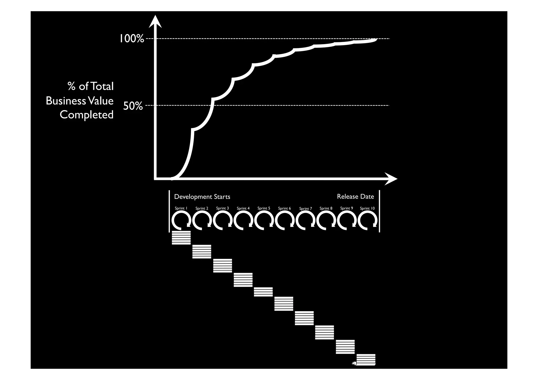 Development Starts	

 Release Date	

Sprint 1	

 Sprint 2	

 Sprint 3	

 Sprint 4	

 Sprint 5	

 Sprint 6	

 Sprint 7	

 Sprint 8	

 Sprint 9	

 Sprint 10	

100%	

50%	

% of Total
BusinessValue	

Completed	

 