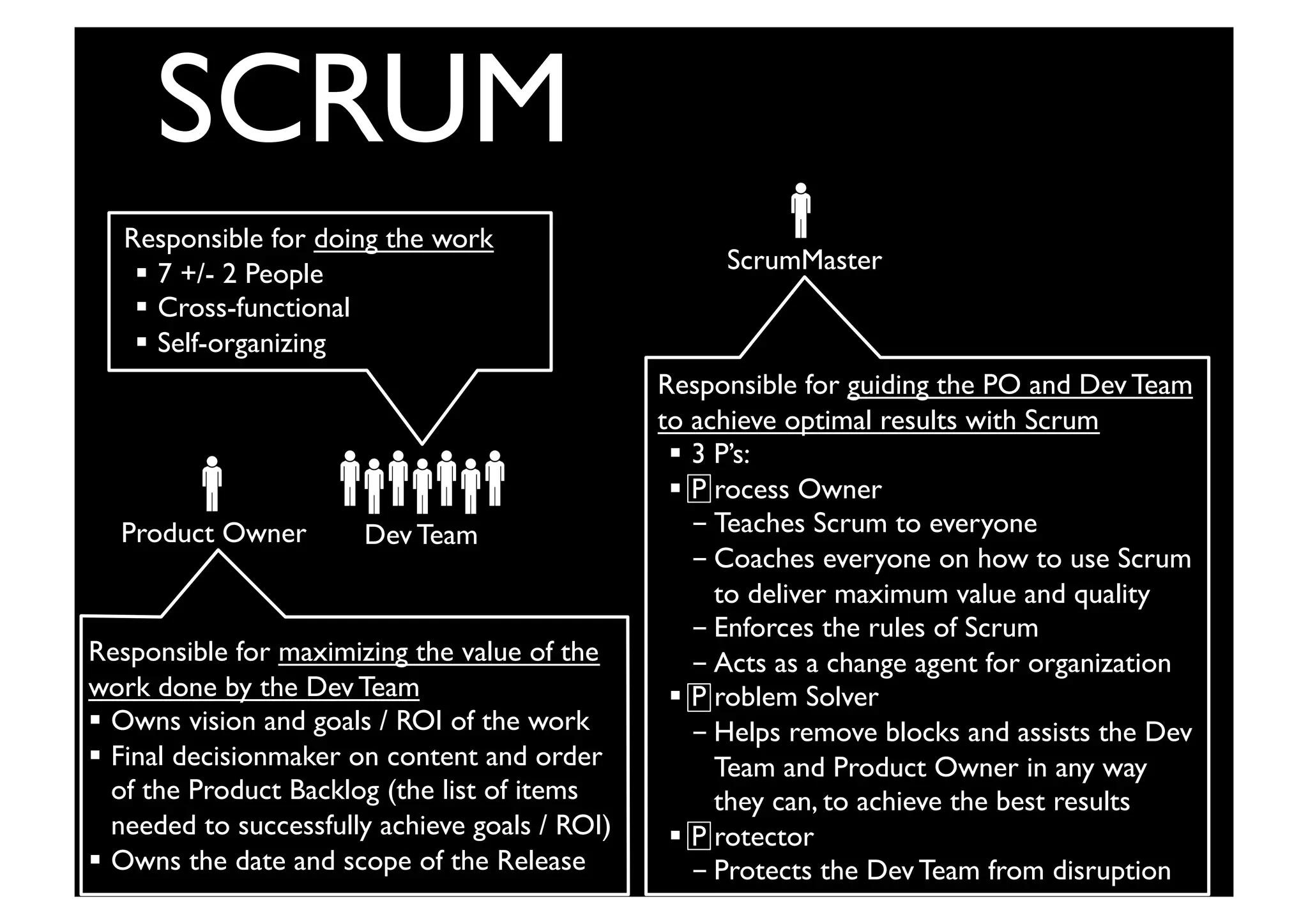 Sprint	

1-4 Weeks	

Potentially
Shippable
Product	

Increment	

Review	

No Changes	

in Duration or Goal	

Retrospective	

Product Owner	

 Dev Team	

Daily Scrum
Meeting and
Artifacts Update	

Input from End-Users,	

Customers, Team and
Other Stakeholders	

Sprint
Backlog	

Product	

Backlog	

Grooming	

ScrumMaster	

SCRUM	

Product
Backlog	

8	

9	

10	

11	

12	

Responsible for maximizing the value of the
work done by the Dev Team	

  Owns vision and goals / ROI of the work	

  Final decisionmaker on content and order
of the Product Backlog (the list of items
needed to successfully achieve goals / ROI)	

  Owns the date and scope of the Release	

Responsible for doing the work	

  7 +/- 2 People	

  Cross-functional	

  Self-organizing	

Responsible for guiding the PO and Dev Team
to achieve optimal results with Scrum	

  3 P’s:	

  P rocess Owner	

- Teaches Scrum to everyone	

- Coaches everyone on how to use Scrum
to deliver maximum value and quality	

- Enforces the rules of Scrum	

- Acts as a change agent for organization	

  P roblem Solver	

- Helps remove blocks and assists the Dev
Team and Product Owner in any way
they can, to achieve the best results	

  P rotector	

- Protects the Dev Team from disruption	

 
