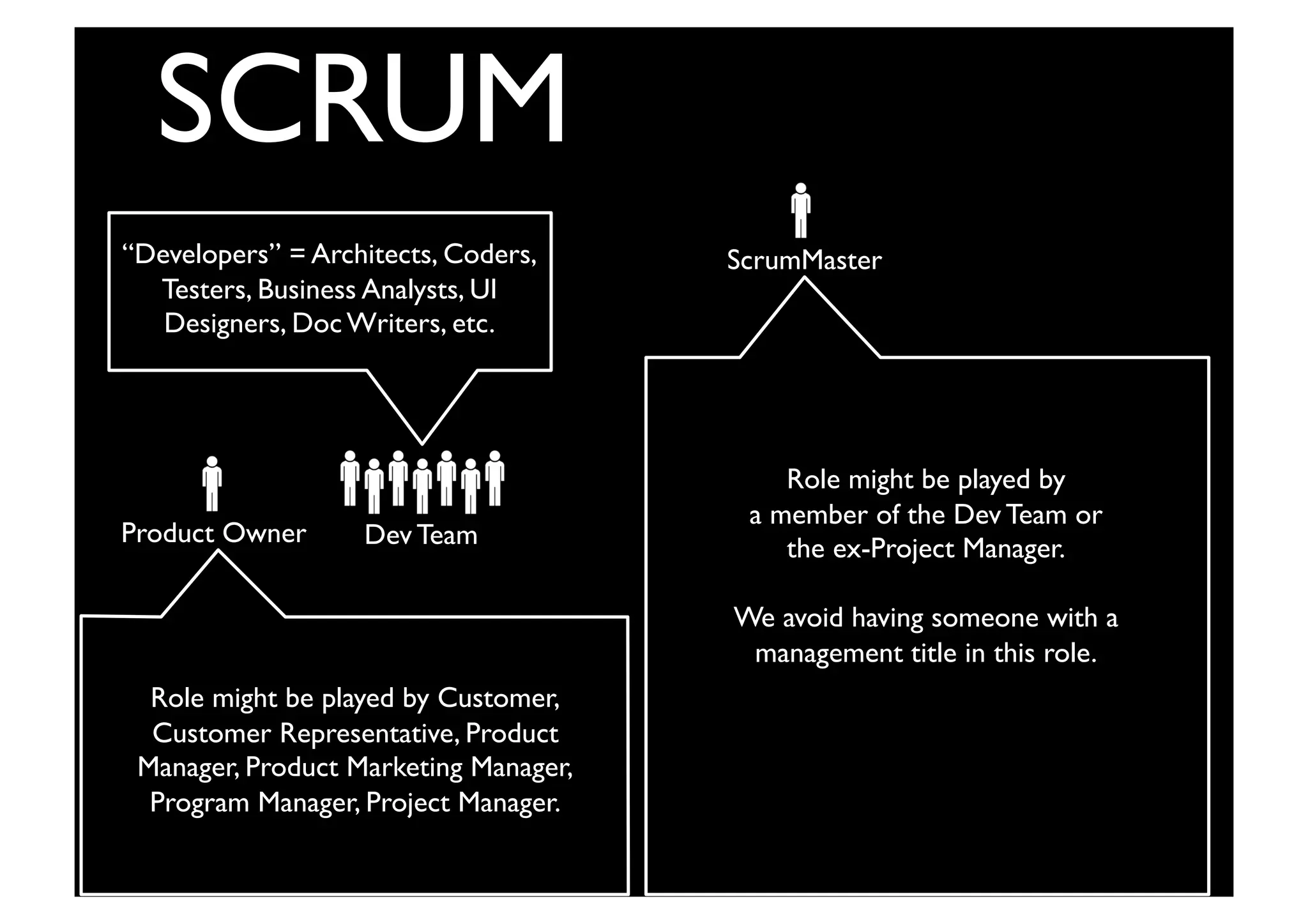 Product Owner	

 Dev Team	

ScrumMaster	

SCRUM	

Role might be played by
a member of the Dev Team or 
the ex-Project Manager. 
We avoid having someone with a
management title in this role.	

“Developers” = Architects, Coders,
Testers, Business Analysts, UI
Designers, Doc Writers, etc. 	

Role might be played by Customer,
Customer Representative, Product 
Manager, Product Marketing Manager,
Program Manager, Project Manager.	

 