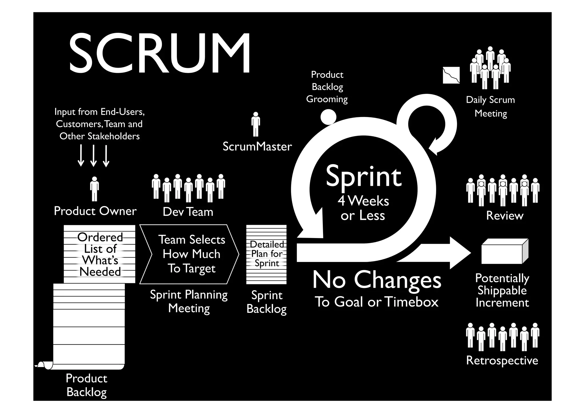 Sprint	

4 Weeks
or Less	

Potentially
Shippable	

Increment	

Product Owner	

 Review	

No Changes	

To Goal or Timebox	

Retrospective	

Dev Team	

Daily Scrum
Meeting	

Input from End-Users,	

Customers,Team and
Other Stakeholders	

Sprint
Backlog	

Product	

Backlog	

Grooming	

Sprint Planning	

Meeting	

Team Selects 	

How Much
To Target	

ScrumMaster	

SCRUM	

Product
Backlog	

Detailed 	

Plan for
Sprint	

Ordered
List of
What’s
Needed	

 