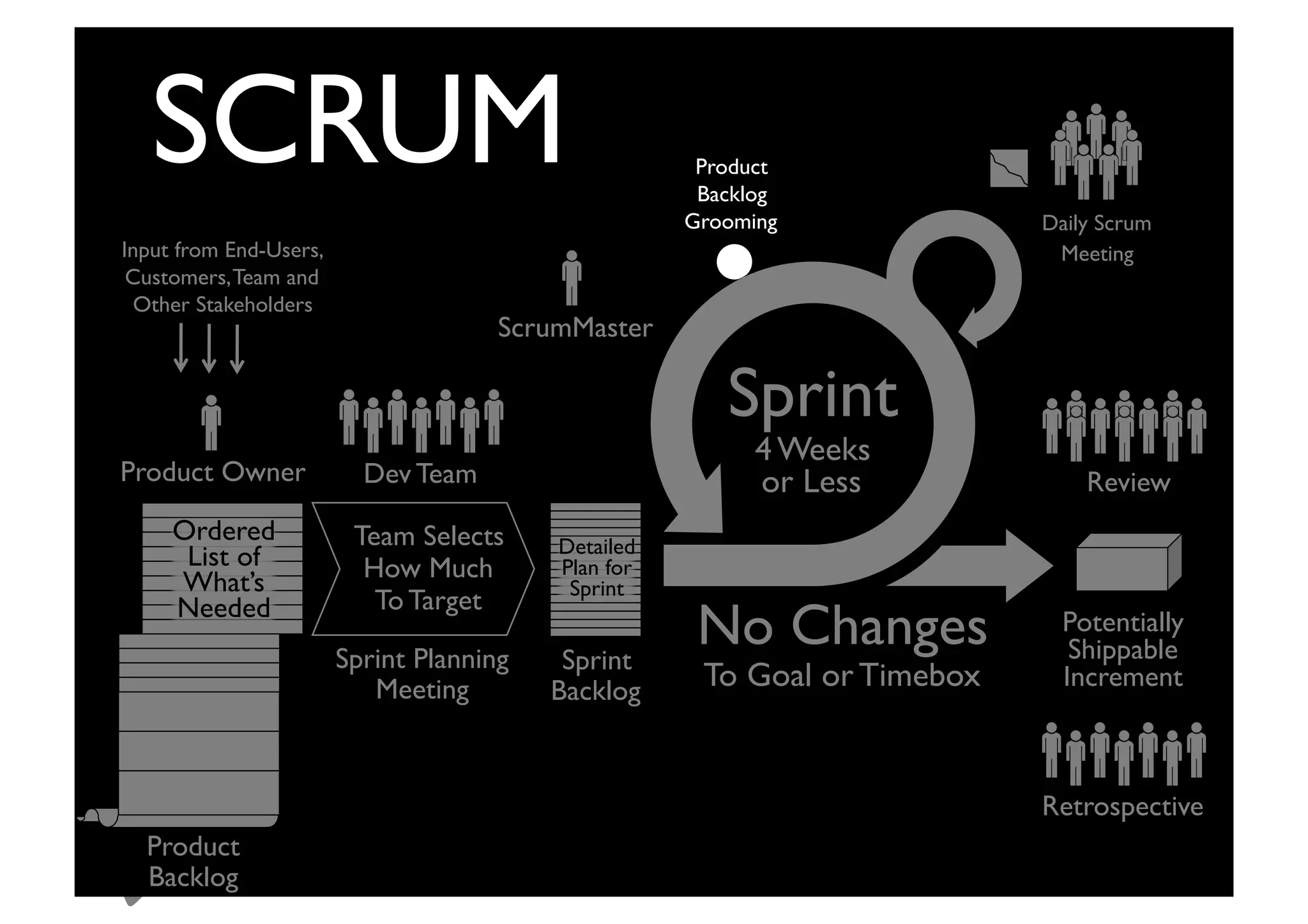 Sprint	

4 Weeks
or Less	

Potentially
Shippable	

Increment	

Product Owner	

 Review	

No Changes	

To Goal or Timebox	

Retrospective	

Dev Team	

Daily Scrum
Meeting	

Input from End-Users,	

Customers,Team and
Other Stakeholders	

Sprint
Backlog	

Product	

Backlog	

Grooming	

Sprint Planning	

Meeting	

Team Selects 	

How Much
To Target	

ScrumMaster	

SCRUM	

Product
Backlog	

Detailed 	

Plan for
Sprint	

Ordered
List of
What’s
Needed	

 