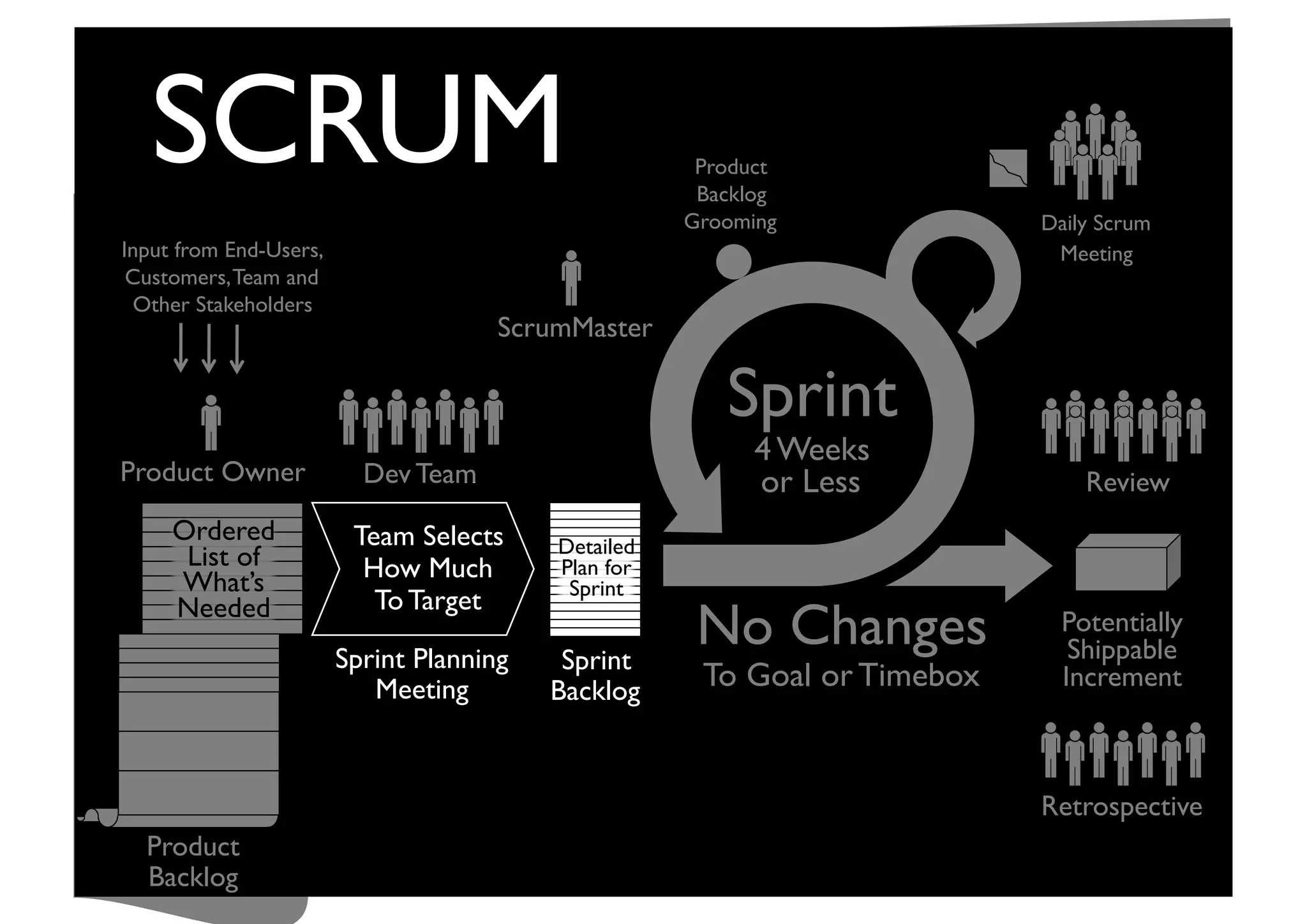 Sprint	

4 Weeks
or Less	

Potentially
Shippable	

Increment	

Product Owner	

 Review	

No Changes	

To Goal or Timebox	

Retrospective	

Dev Team	

Daily Scrum
Meeting	

Input from End-Users,	

Customers,Team and
Other Stakeholders	

Sprint
Backlog	

Product	

Backlog	

Grooming	

Sprint Planning	

Meeting	

Team Selects 	

How Much
To Target	

ScrumMaster	

SCRUM	

Product
Backlog	

Detailed 	

Plan for
Sprint	

Ordered
List of
What’s
Needed	

 