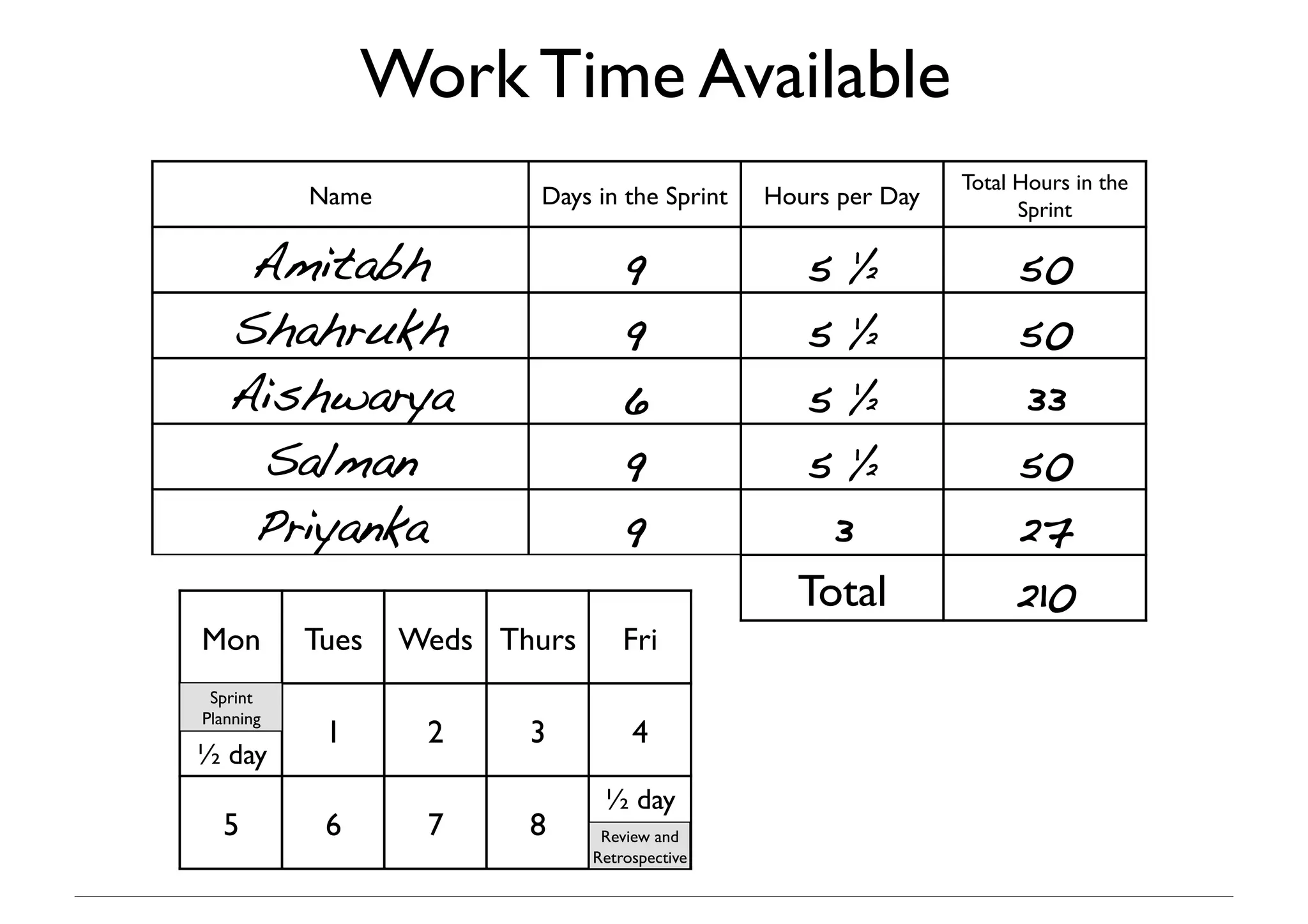 Name	

 Days in the Sprint	

 Hours per Day	

Total Hours in the
Sprint	

Amitabh! 9! 5 ½ ! 50!
Shahrukh! 9! 5 ½ ! 50!
Aishwarya! 6! 5 ½ ! 33!
Salman! 9! 5 ½ ! 50!
Priyanka! 9! 3! 27!
Total	

 210 !
Mon	

 Tues	

 Weds	

 Thurs	

 Fri	

1	

 2	

 3	

 4	

5	

 6	

 7	

 8	

Sprint
Planning	

Review and
Retrospective	

½ day	

½ day	

Work Time Available	

 