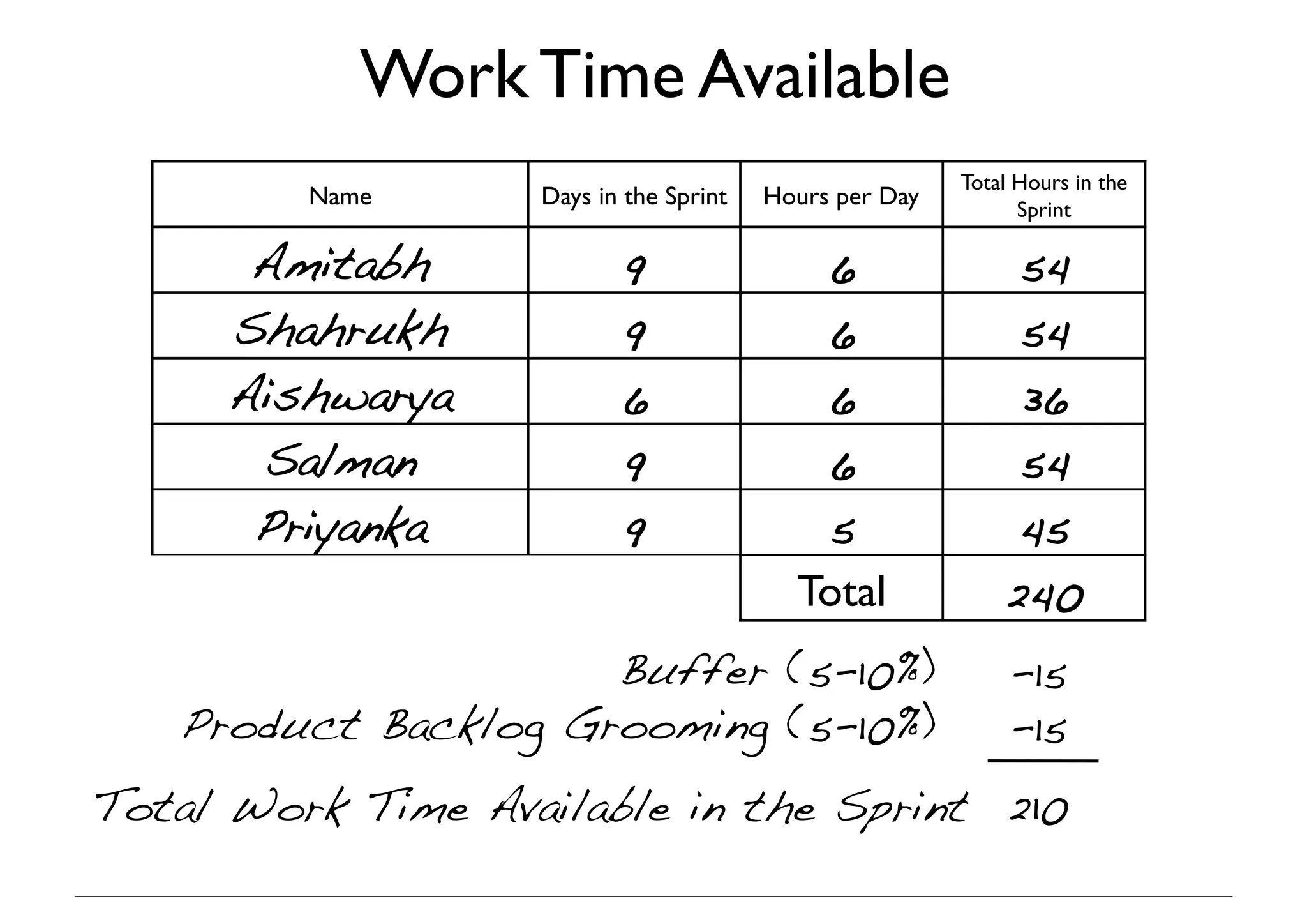 Name	

 Days in the Sprint	

 Hours per Day	

Total Hours in the
Sprint	

Amitabh! 9! 6! 54!
Shahrukh! 9! 6! 54!
Aishwarya! 6! 6! 36!
Salman! 9! 6! 54!
Priyanka! 9! 5! 45!
Total	

 240 !
Work Time Available	

-15!
-15!
Buffer (5-10%)!
Product Backlog Grooming (5-10%)!
210!Total Work Time Available in the Sprint!
 