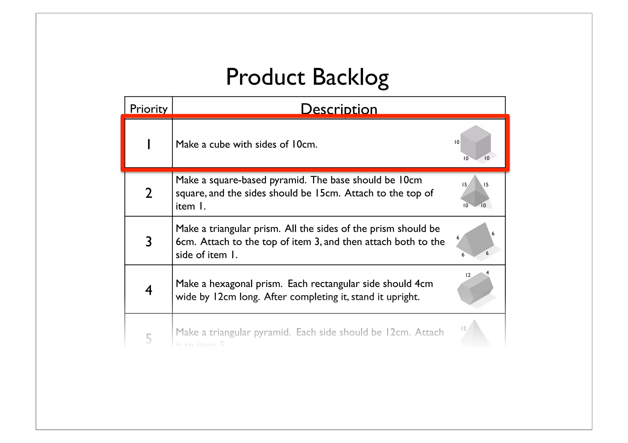 Priority	

 Description	

1	

 Make a cube with sides of 10cm.	

2	

Make a square-based pyramid. The base should be 10cm
square, and the sides should be 15cm. Attach to the top of
item 1.	

3	

Make a triangular prism. All the sides of the prism should be
6cm. Attach to the top of item 3, and then attach both to the
side of item 1.	

4	

Make a hexagonal prism. Each rectangular side should 4cm
wide by 12cm long. After completing it, stand it upright.	

5	

Make a triangular pyramid. Each side should be 12cm. Attach
it to item 5.	

Product Backlog	

10	

10	

10	

15	

10	

6	

6	

6	

6	

4	

12	

12	

12	

12	

15	

10	

 