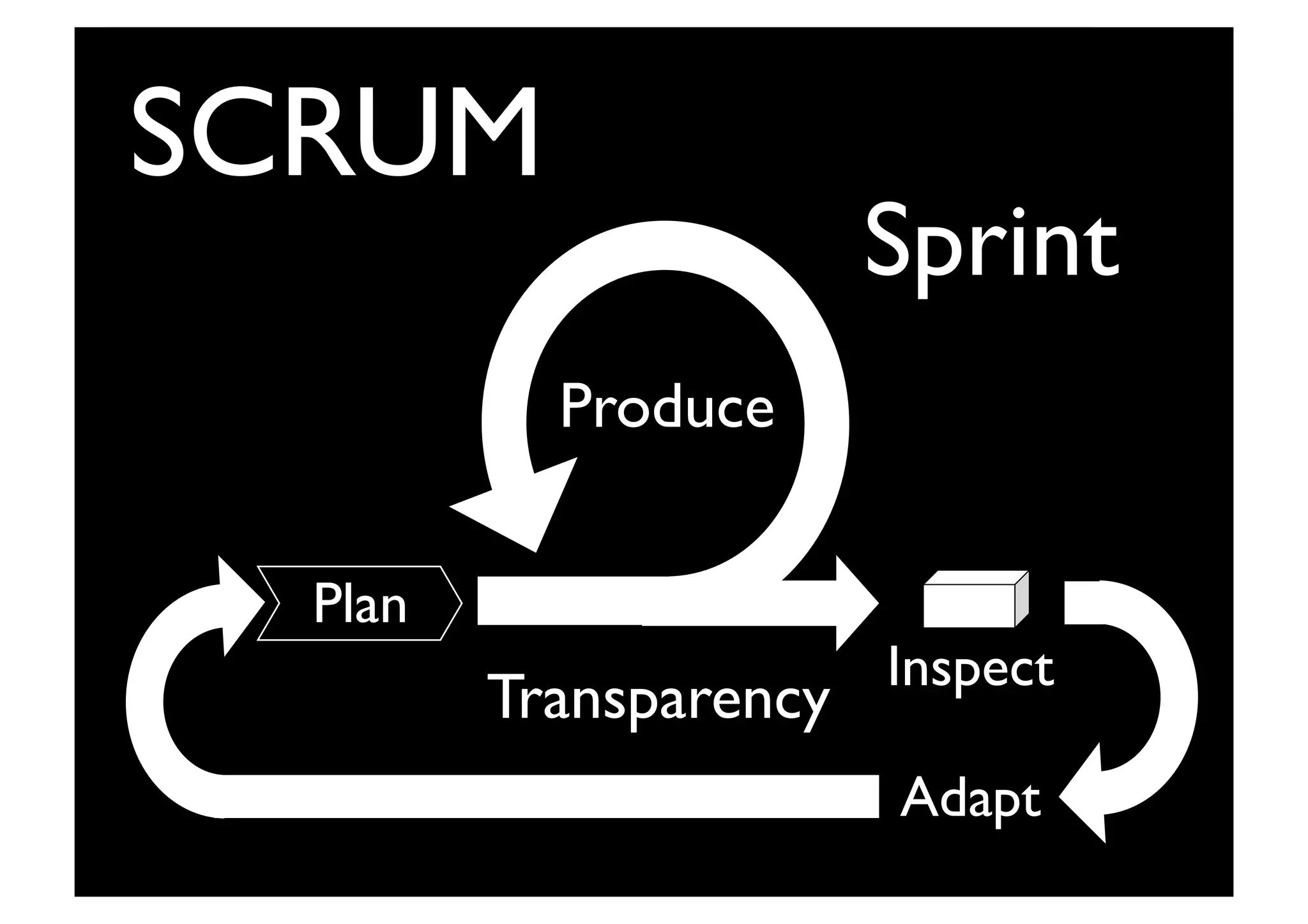 The Essence of Scrum	

SCRUM	

Produce	

Inspect	

Adapt	

Plan	

Sprint	

Transparency	

 
