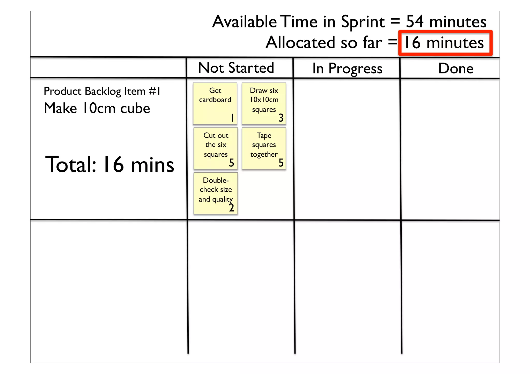 Product Backlog Item #1	

Make 10cm cube	

Get
cardboard	

Available Time in Sprint = 54 minutes	

Draw six
10x10cm
squares	

Cut out
the six
squares	

Tape
squares
together	

Double-
check size
and quality	

1	

 3	

5	

 5	

2	

Allocated so far = minutes	

Not Started	

 In Progress	

 Done	

Total: 16 mins	

16	

 