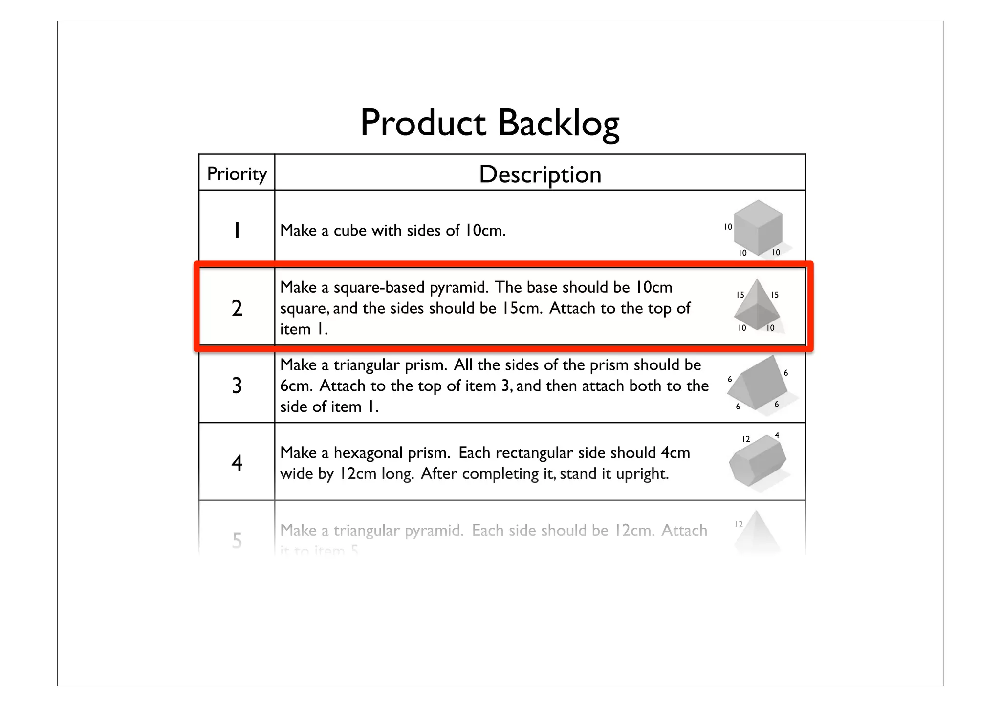 Priority	

 Description	

1	

 Make a cube with sides of 10cm.	

2	

Make a square-based pyramid. The base should be 10cm
square, and the sides should be 15cm. Attach to the top of
item 1.	

3	

Make a triangular prism. All the sides of the prism should be
6cm. Attach to the top of item 3, and then attach both to the
side of item 1.	

4	

Make a hexagonal prism. Each rectangular side should 4cm
wide by 12cm long. After completing it, stand it upright.	

5	

Make a triangular pyramid. Each side should be 12cm. Attach
it to item 5.	

Product Backlog	

10	

10	

10	

15	

10	

6	

6	

6	

6	

4	

12	

12	

12	

12	

15	

10	

 