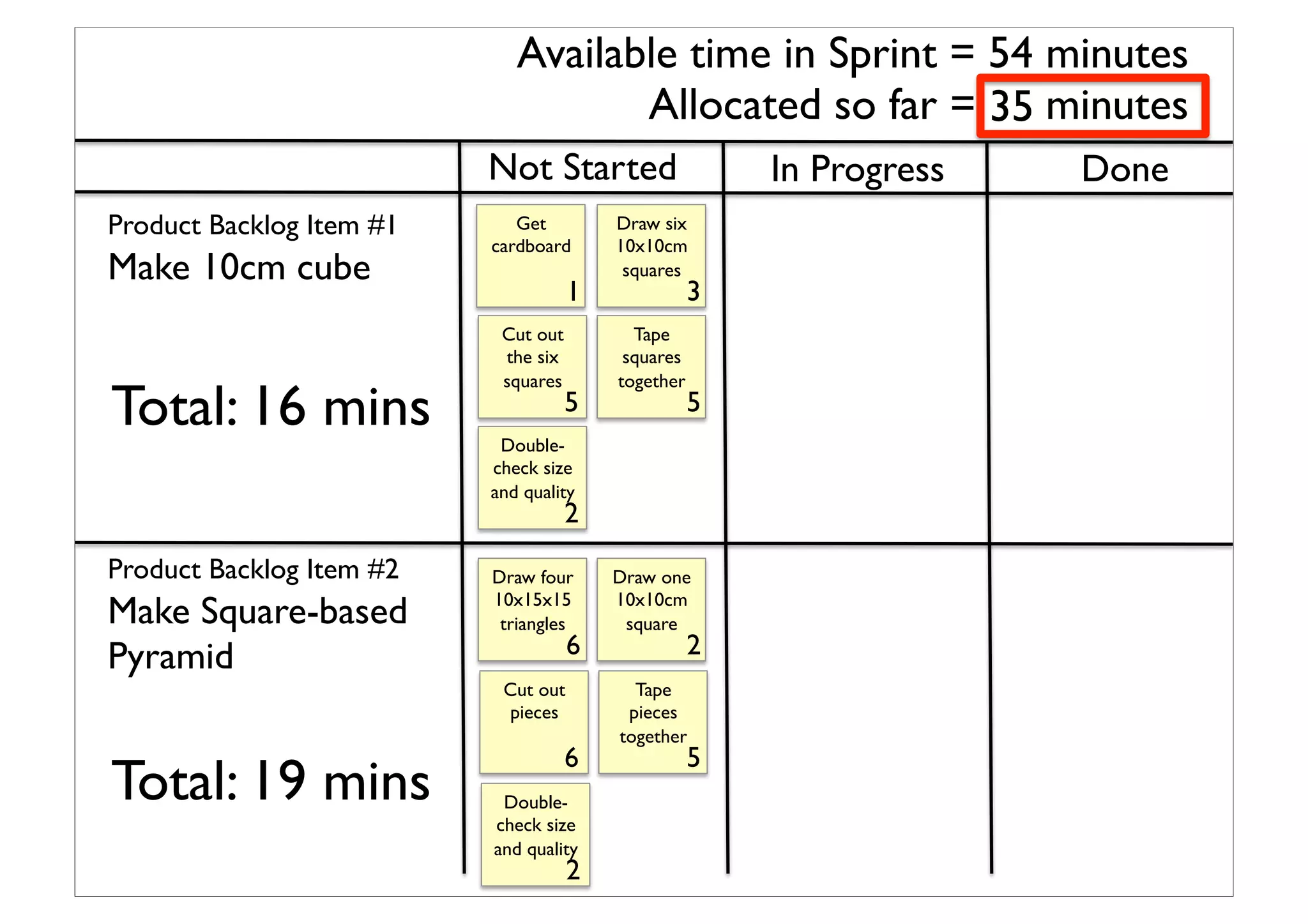 Product Backlog Item #1	

Make 10cm cube	

Get
cardboard	

Available time in Sprint = 54 minutes	

Draw six
10x10cm
squares	

Cut out
the six
squares	

Tape
squares
together	

Double-
check size
and quality	

1	

 3	

5	

 5	

2	

Allocated so far = minutes	

Not Started	

 In Progress	

 Done	

Total: 16 mins	

Product Backlog Item #2	

Make Square-based
Pyramid	

Draw four
10x15x15
triangles	

Draw one
10x10cm
square	

Cut out
pieces	

Tape
pieces
together	

6	

 2	

6	

 5	

Double-
check size
and quality	

2	

Total: 19 mins	

35	

 