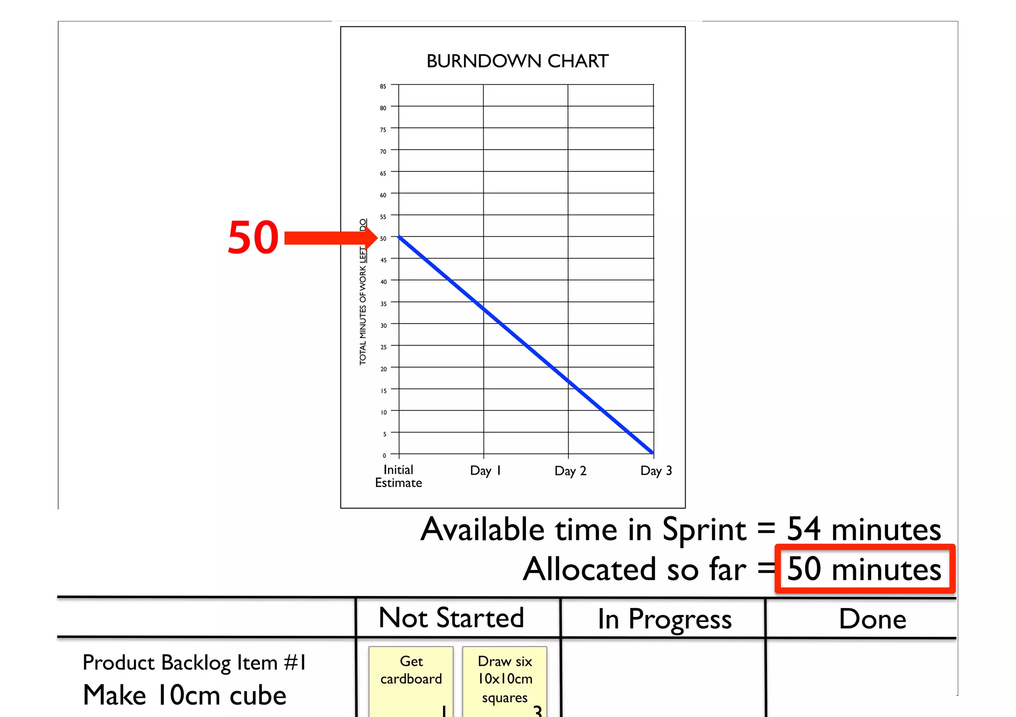Product Backlog Item #1	

Make 10cm cube	

Get
cardboard	

Available time in Sprint = 54 minutes	

Draw six
10x10cm
squares	

Allocated so far = 50 minutes	

Not Started	

 In Progress	

 Done	

TOTALMINUTESOFWORKLEFTTODO!
Initial
Estimate!
Day 1! Day 2!
35!
40!
45!
50!
55!
60!
5!
10!
15!
20!
25!
30!
65!
70!
75!
80!
85!
0!
BURNDOWN CHART!
Day 3!
50
 
