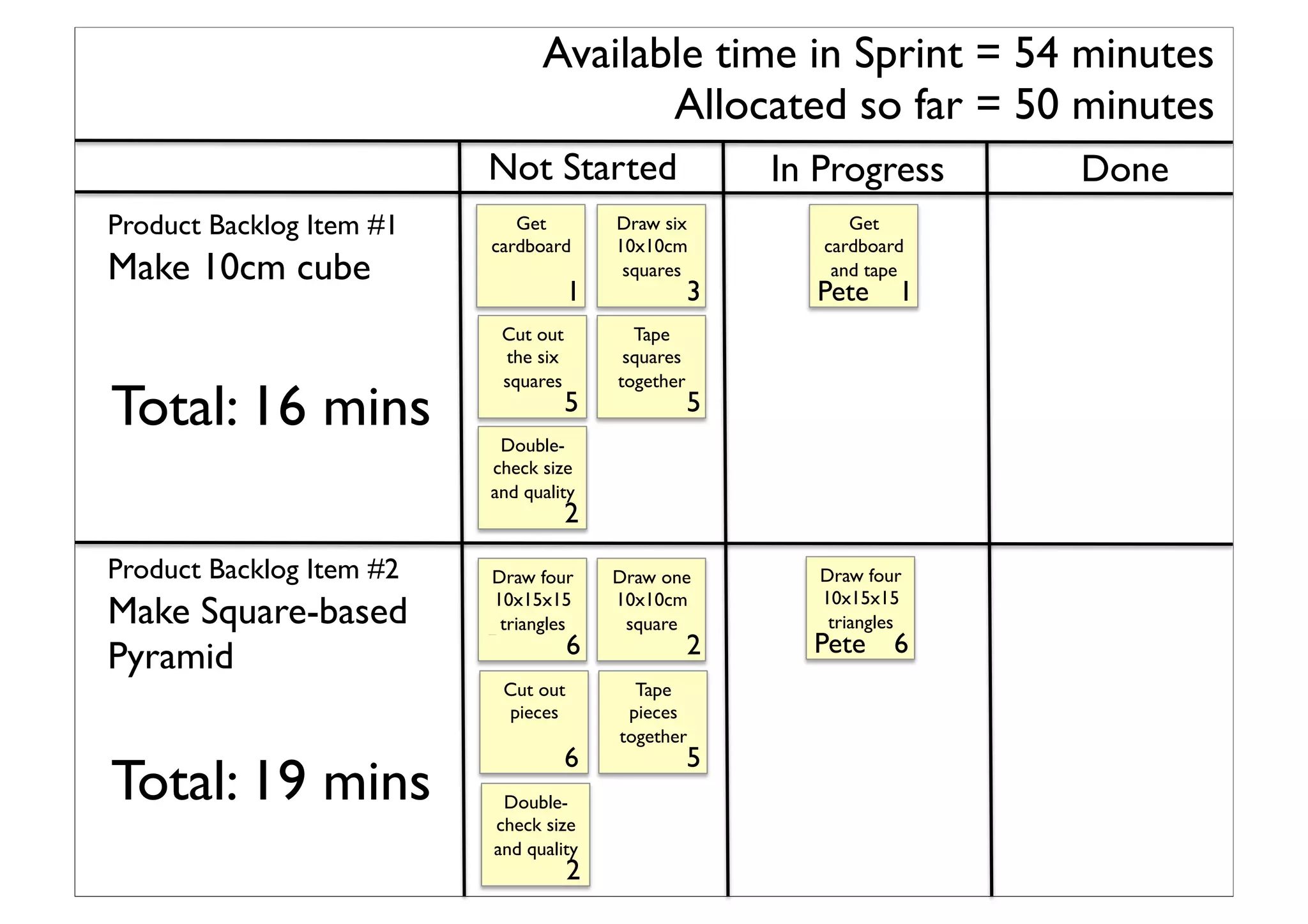 Product Backlog Item #1	

Make 10cm cube	

Available time in Sprint = 54 minutes	

Draw six
10x10cm
squares	

3	

Cut out
the six
squares	

5	

Tape
squares
together	

5	

Double-
check size
and quality	

2	

Allocated so far = 50 minutes	

Not Started	

 In Progress	

 Done	

Total: 16 mins	

Product Backlog Item #2	

Make Square-based
Pyramid	

Draw one
10x10cm
square	

2	

Cut out
pieces	

6	

Tape
pieces
together	

5	

Double-
check size
and quality	

2	

Total: 19 mins	

Get
cardboard	

1	

Pete	

Get
cardboard
and tape	

1	

Pete	

Draw four
10x15x15
triangles	

6	

Pete	

Draw four
10x15x15
triangles	

6	

Pete	

 