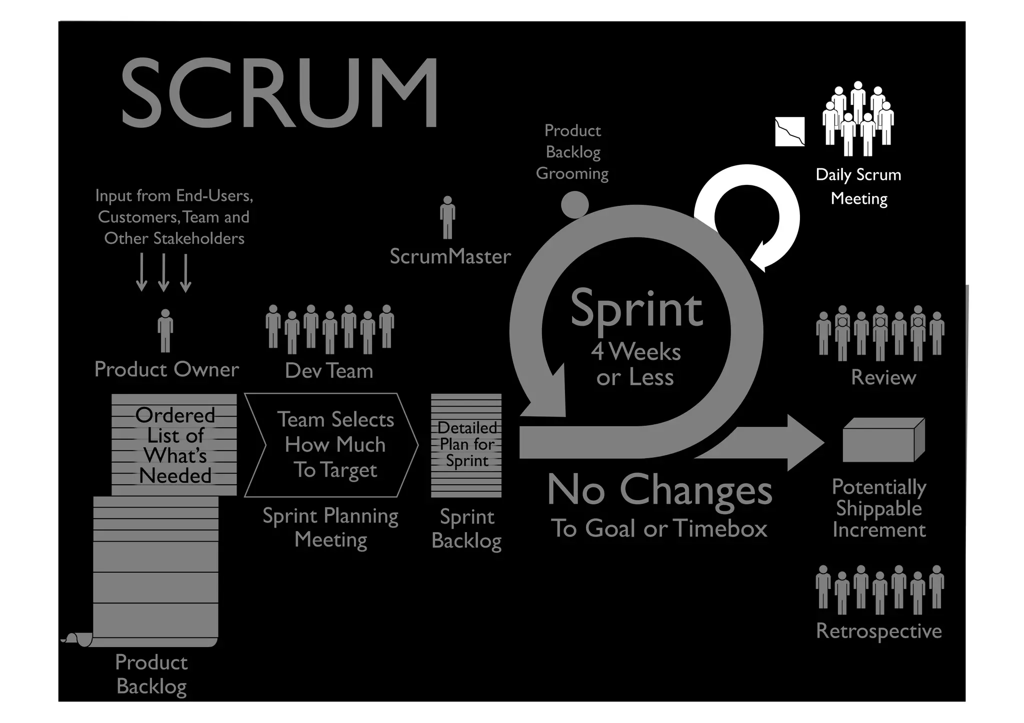 Sprint	

4 Weeks
or Less	

Potentially
Shippable	

Increment	

Product Owner	

 Review	

No Changes	

To Goal or Timebox	

Retrospective	

Dev Team	

Daily Scrum
Meeting	

Input from End-Users,	

Customers,Team and
Other Stakeholders	

Sprint
Backlog	

Product	

Backlog	

Grooming	

Sprint Planning	

Meeting	

Team Selects 	

How Much
To Target	

ScrumMaster	

SCRUM	

Product
Backlog	

Detailed 	

Plan for
Sprint	

Ordered
List of
What’s
Needed	

 