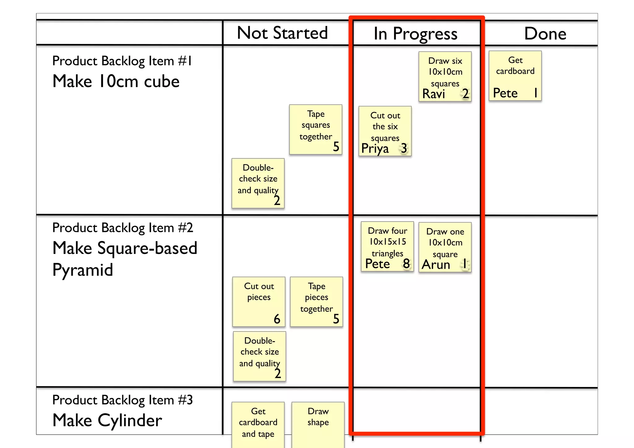 Product Backlog Item #1	

Make 10cm cube	

Draw six
10x10cm
squares	

3	

Cut out
the six
squares	

5	

Tape
squares
together	

5	

Double-
check size
and quality	

2	

Not Started	

 In Progress	

 Done	

Product Backlog Item #2	

Make Square-based
Pyramid	

Draw one
10x10cm
square	

2	

Cut out
pieces	

6	

Tape
pieces
together	

5	

Double-
check size
and quality	

2	

Get
cardboard	

1	

Pete	

Draw four
10x15x15
triangles	

6	

Pete	

Product Backlog Item #3	

Make Cylinder	

Draw
shape	

Get
cardboard
and tape	

Ravi	

Priya	

Arun	

3	

2	

8	

 1	

 