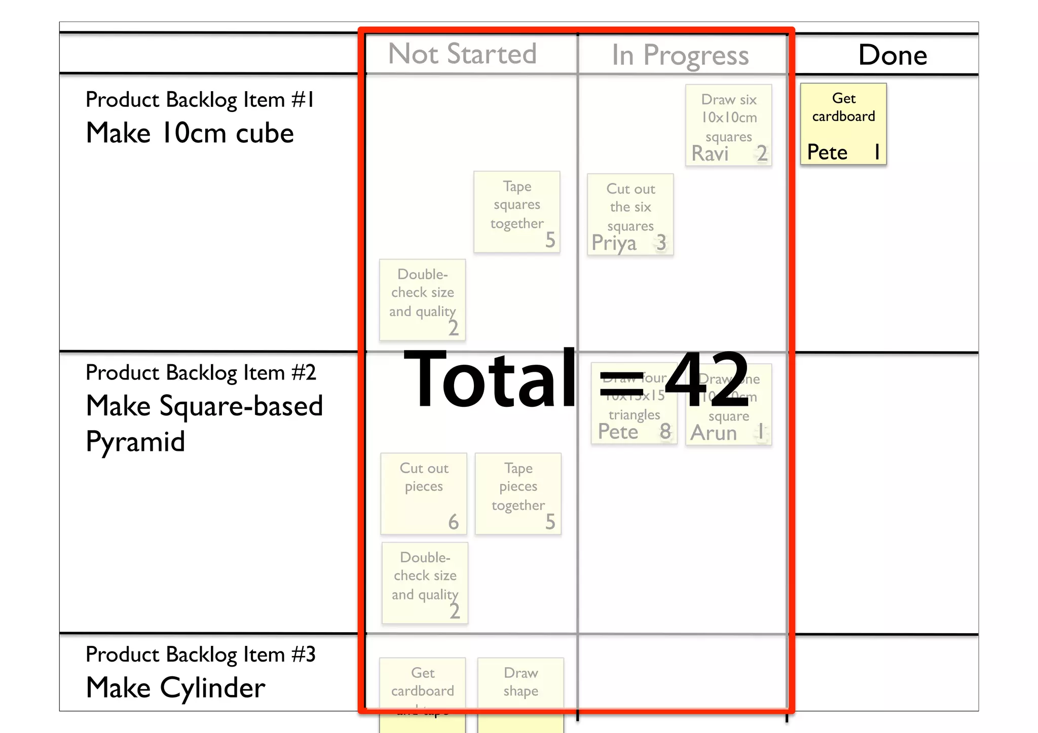 Product Backlog Item #1	

Make 10cm cube	

Draw six
10x10cm
squares	

3	

Cut out
the six
squares	

5	

Tape
squares
together	

5	

Double-
check size
and quality	

2	

Not Started	

 In Progress	

 Done	

Product Backlog Item #2	

Make Square-based
Pyramid	

Draw one
10x10cm
square	

2	

Cut out
pieces	

6	

Tape
pieces
together	

5	

Double-
check size
and quality	

2	

Get
cardboard	

1	

Pete	

Draw four
10x15x15
triangles	

6	

Pete	

Product Backlog Item #3	

Make Cylinder	

Draw
shape	

Get
cardboard
and tape	

Ravi	

Priya	

Arun	

3	

2	

8	

 1	

Total = 42
 