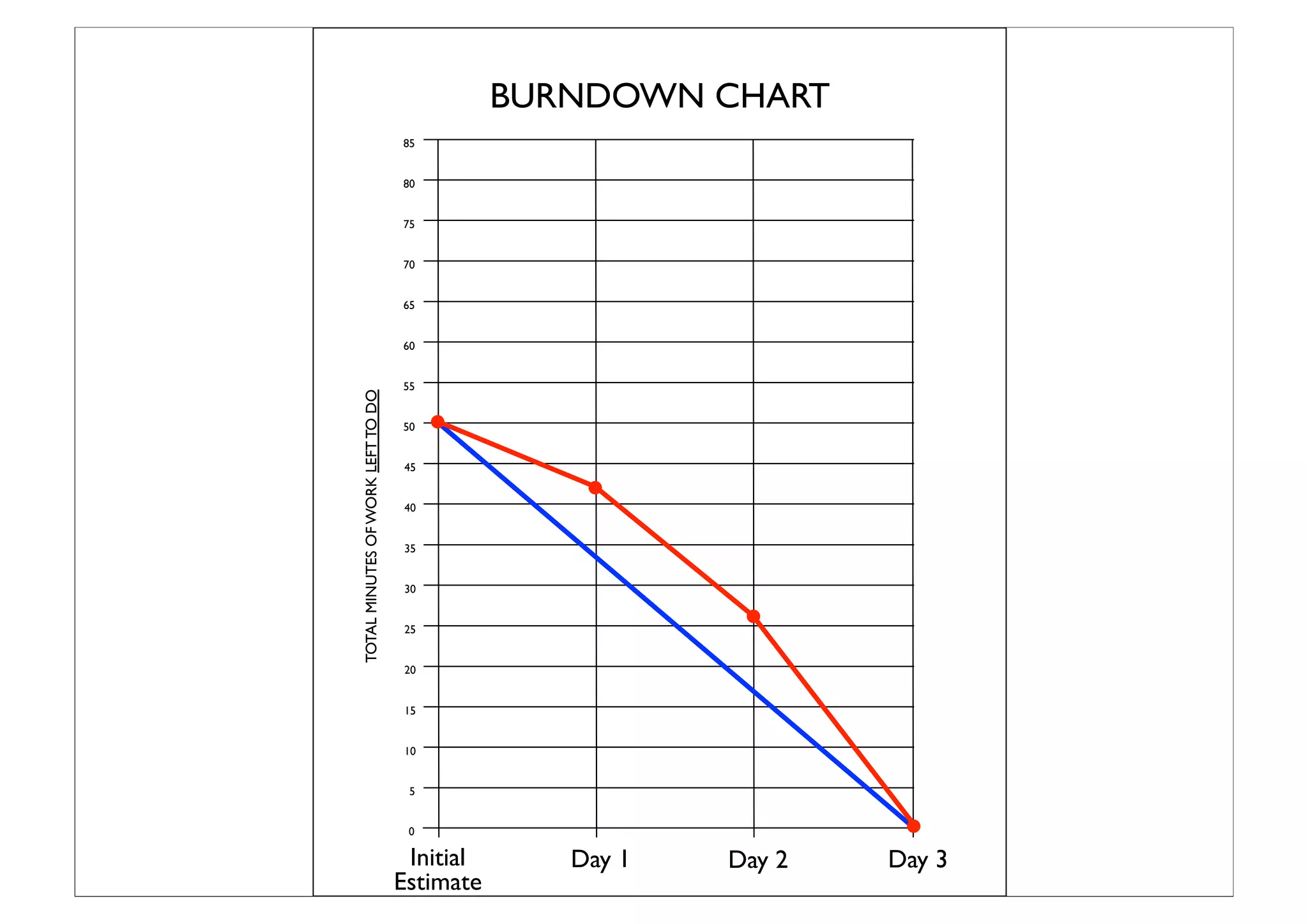 TOTALMINUTESOFWORKLEFTTODO!
Initial
Estimate!
Day 1! Day 2!
35!
40!
45!
50!
55!
60!
5!
10!
15!
20!
25!
30!
65!
70!
75!
80!
85!
0!
BURNDOWN CHART!
Day 3!
 