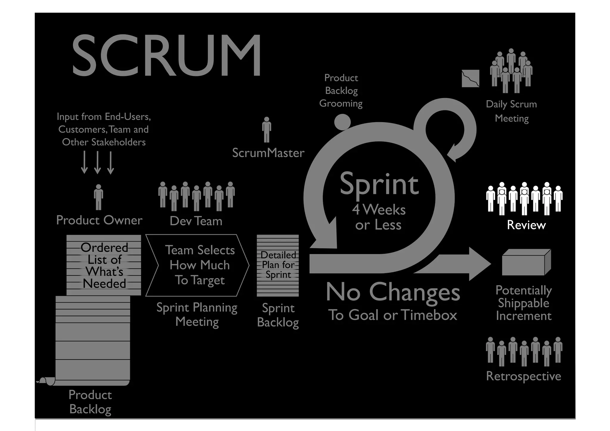 Sprint	

4 Weeks
or Less	

Potentially
Shippable	

Increment	

Product Owner	

 Review	

No Changes	

To Goal or Timebox	

Retrospective	

Dev Team	

Daily Scrum
Meeting	

Input from End-Users,	

Customers,Team and
Other Stakeholders	

Sprint
Backlog	

Product	

Backlog	

Grooming	

Sprint Planning	

Meeting	

Team Selects 	

How Much
To Target	

ScrumMaster	

SCRUM	

Product
Backlog	

Detailed 	

Plan for
Sprint	

Ordered
List of
What’s
Needed	

 