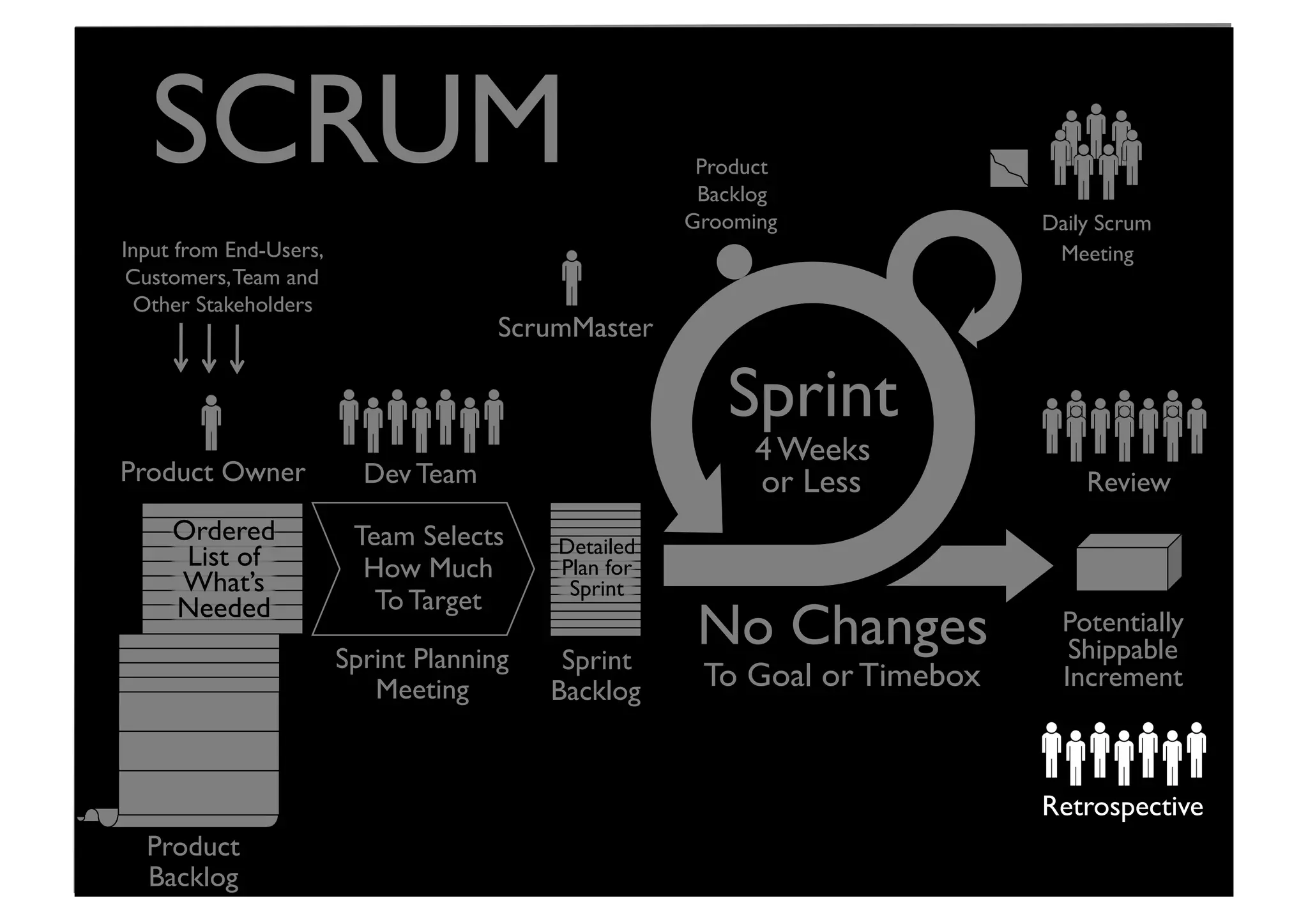 Sprint	

4 Weeks
or Less	

Potentially
Shippable	

Increment	

Product Owner	

 Review	

No Changes	

To Goal or Timebox	

Retrospective	

Dev Team	

Daily Scrum
Meeting	

Input from End-Users,	

Customers,Team and
Other Stakeholders	

Sprint
Backlog	

Product	

Backlog	

Grooming	

Sprint Planning	

Meeting	

Team Selects 	

How Much
To Target	

ScrumMaster	

SCRUM	

Product
Backlog	

Detailed 	

Plan for
Sprint	

Ordered
List of
What’s
Needed	

 