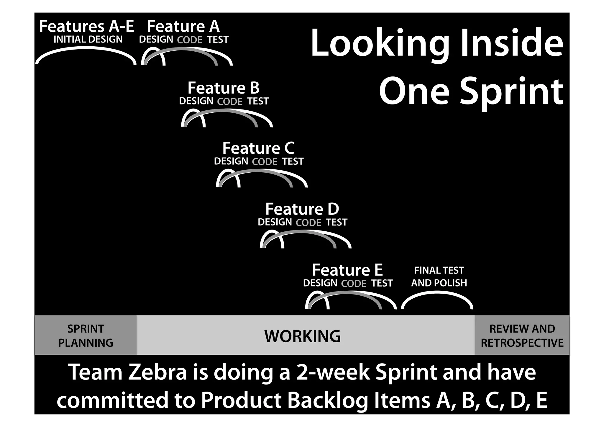 DESIGN CODE TEST
Feature A
Team Zebra is doing a 2-week Sprint and have
committed to Product Backlog Items A, B, C, D, E
DESIGN CODE TEST
Feature B
DESIGN CODE TEST
Feature C
DESIGN CODE TEST
Feature D
DESIGN CODE TEST
Feature E
INITIAL DESIGN
Features A-E
FINAL TEST
AND POLISH
WORKING
SPRINT
PLANNING
REVIEW AND
RETROSPECTIVE
Looking Inside
One Sprint
 
