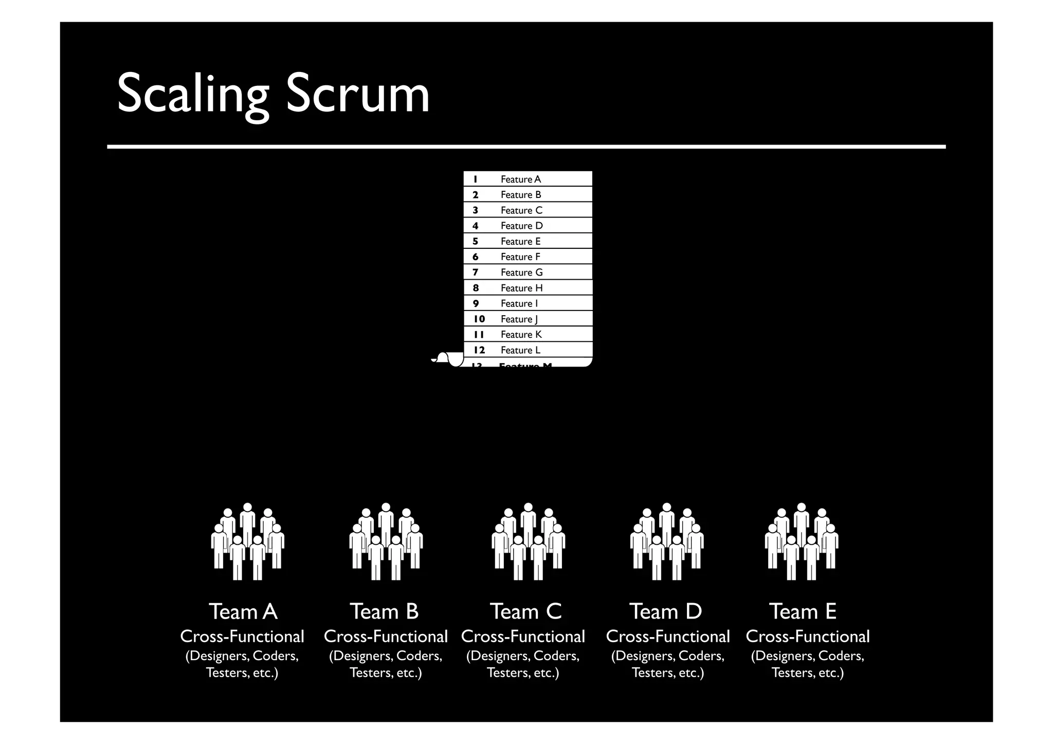 Scaling Scrum	

Team A	

 Team B	

 Team C	

 Team D	

 Team E	

8	

9	

10	

11	

12	

7	

1	

2	

3	

4	

5	

6	

Feature A	

Feature B	

Feature C	

Feature D	

Feature E	

Feature F	

Feature G	

Feature H	

Feature I	

Feature J	

Feature K	

Feature L	

13	

 Feature M	

Cross-Functional	

(Designers, Coders,	

Testers, etc.)	

Cross-Functional	

(Designers, Coders,	

Testers, etc.)	

Cross-Functional	

(Designers, Coders,	

Testers, etc.)	

Cross-Functional	

(Designers, Coders,	

Testers, etc.)	

Cross-Functional	

(Designers, Coders,	

Testers, etc.)	

 