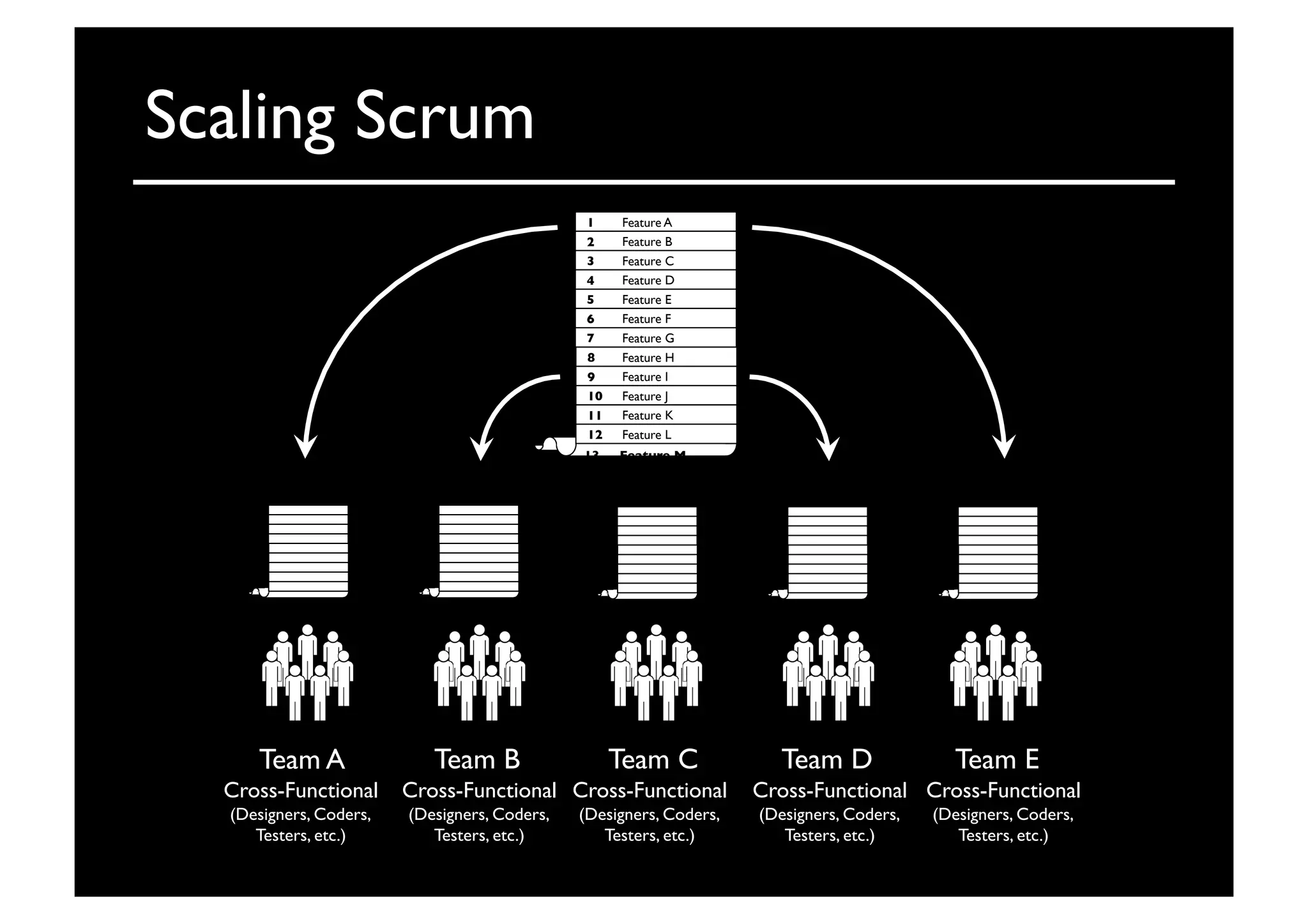 Scaling Scrum	

Team A	

 Team B	

 Team C	

 Team D	

 Team E	

8	

9	

10	

11	

12	

7	

1	

2	

3	

4	

5	

6	

Feature A	

Feature B	

Feature C	

Feature D	

Feature E	

Feature F	

Feature G	

Feature H	

Feature I	

Feature J	

Feature K	

Feature L	

13	

 Feature M	

Cross-Functional	

(Designers, Coders,	

Testers, etc.)	

Cross-Functional	

(Designers, Coders,	

Testers, etc.)	

Cross-Functional	

(Designers, Coders,	

Testers, etc.)	

Cross-Functional	

(Designers, Coders,	

Testers, etc.)	

Cross-Functional	

(Designers, Coders,	

Testers, etc.)	

 