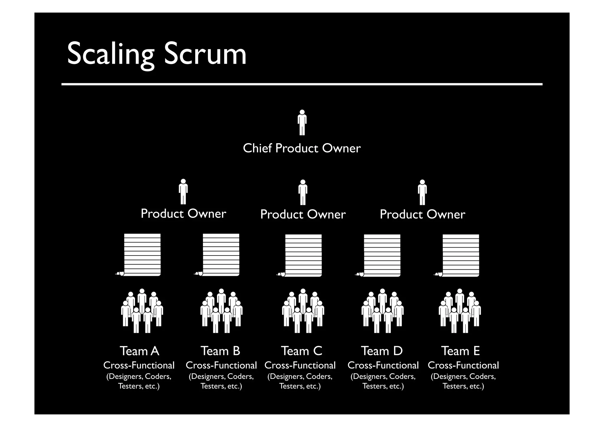 Scaling Scrum	

Team A	

 Team B	

 Team C	

 Team D	

 Team E	

Cross-Functional	

(Designers, Coders,	

Testers, etc.)	

Cross-Functional	

(Designers, Coders,	

Testers, etc.)	

Cross-Functional	

(Designers, Coders,	

Testers, etc.)	

Cross-Functional	

(Designers, Coders,	

Testers, etc.)	

Cross-Functional	

(Designers, Coders,	

Testers, etc.)	

Chief Product Owner	

Product Owner	

 Product Owner	

Product Owner	

 