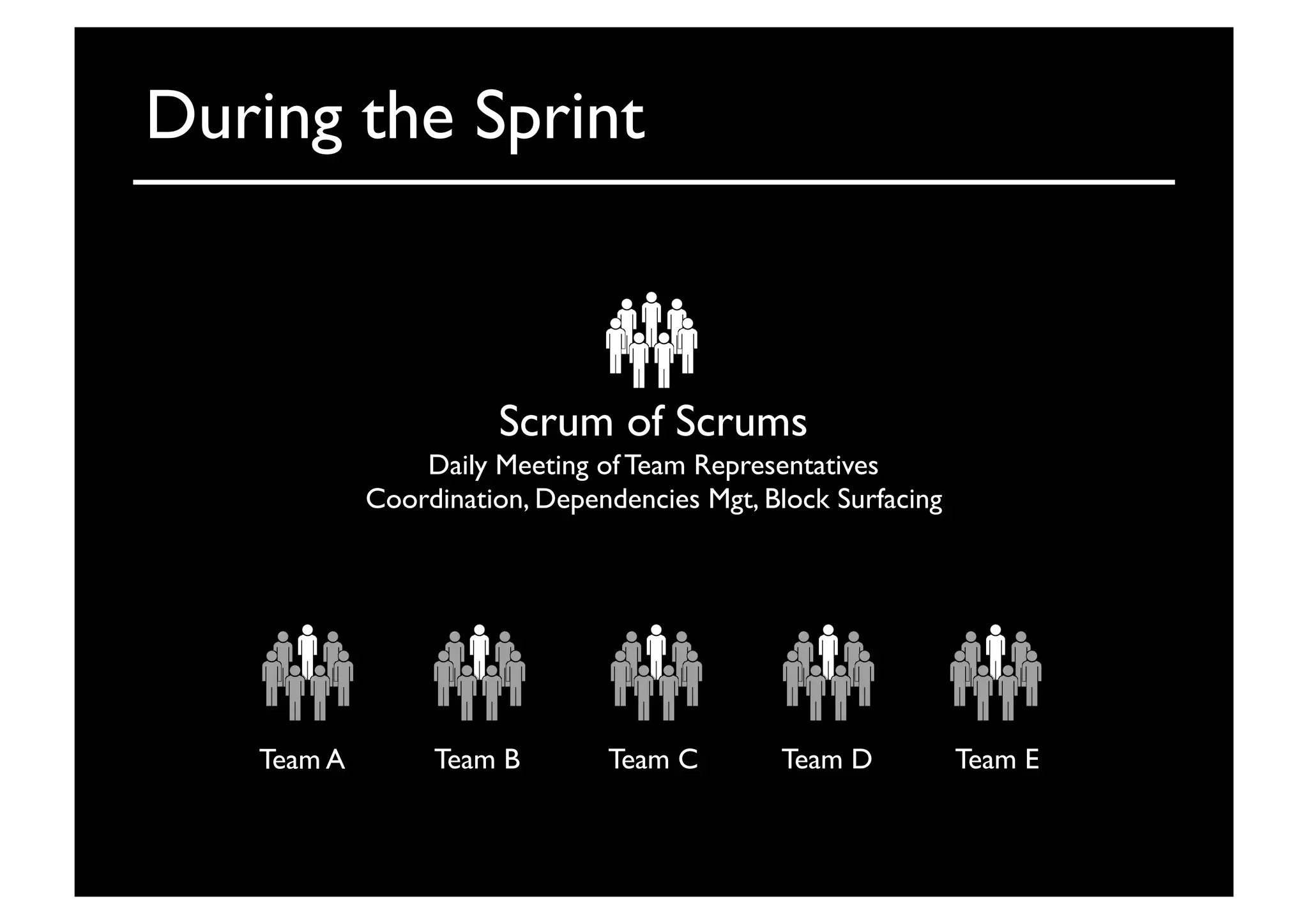 During the Sprint	

Team A	

 Team B	

 Team C	

 Team D	

 Team E	

Scrum of Scrums	

Daily Meeting of Team Representatives	

Coordination, Dependencies Mgt, Block Surfacing	

 