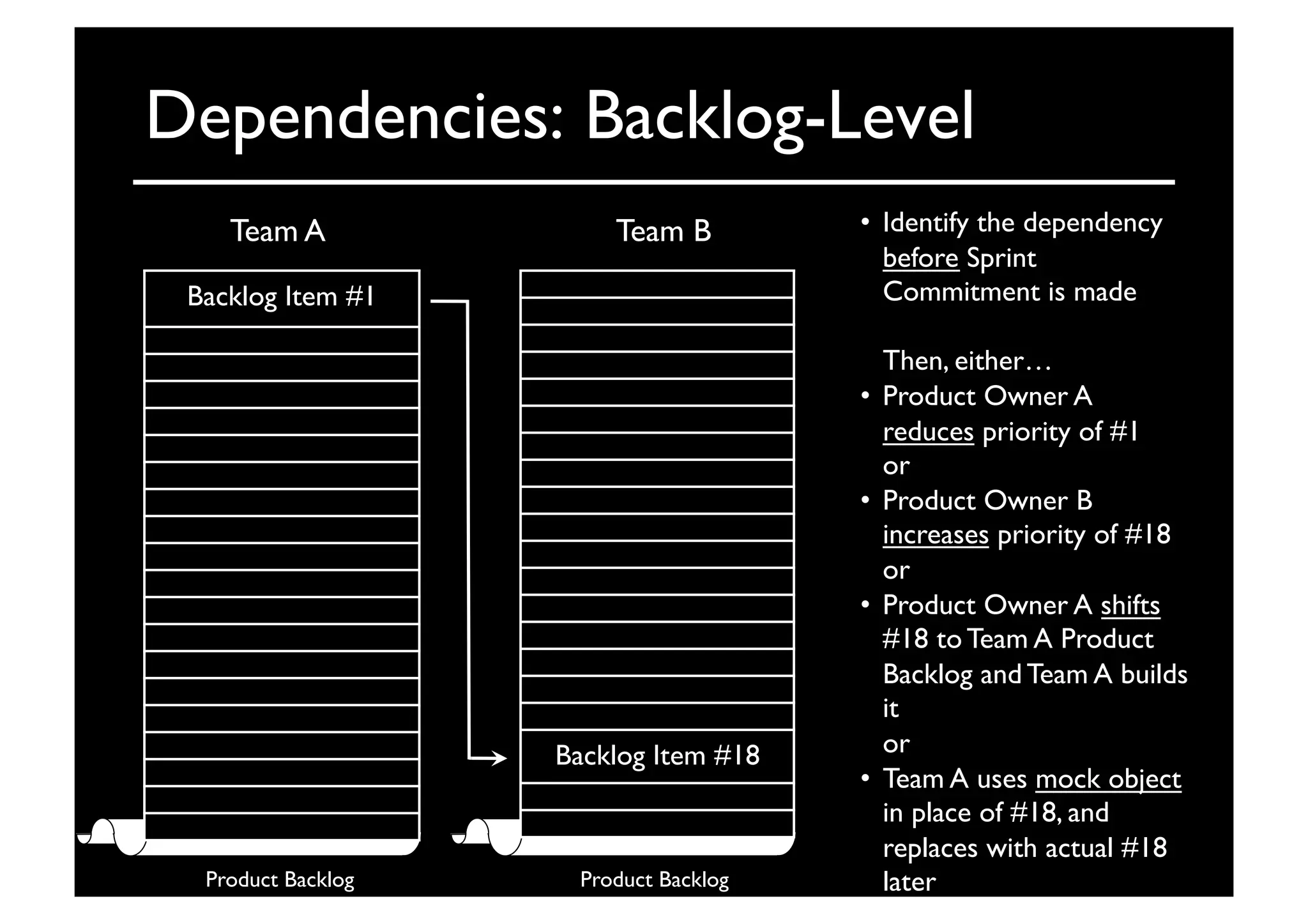 Dependencies: Backlog-Level	

Backlog Item #1	

Team A	

 Team B	

 •  Identify the dependency
before Sprint
Commitment is made	

Then, either…	

•  Product Owner A
reduces priority of #1
or	

•  Product Owner B
increases priority of #18
or	

•  Product Owner A shifts
#18 to Team A Product
Backlog and Team A builds
it
or	

•  Team A uses mock object
in place of #18, and
replaces with actual #18
later	

Product Backlog	

 Product Backlog	

Backlog Item #18	

 
