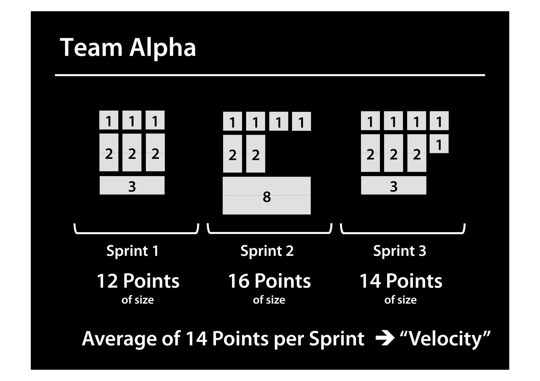 Team Alpha
3
2 2 2
Sprint 1 Sprint 2 Sprint 3
12 Points
of size
16 Points
of size
14 Points
of size
Average of 14 Points per Sprint “Velocity”
8
1 1 1 1
2 2
1 1 1
2 2
1
1
3
2
1 1 1
 